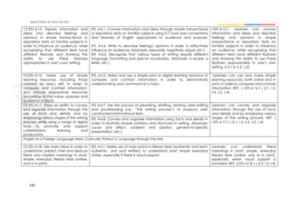 145
CE.EFL.4.15. Express information and
ideas and describe feelings and
opinions in simple transactional or
expository texts on familiar subjects in
order to influence an audience, while
recognizing that different texts have
different features and showing the
ability to use these features
appropriately in one’s own writing.
EFL 4.4.1. Convey information and ideas through simple transactional
or expository texts on familiar subjects using ICT tools and conventions
and features of English appropriate to audience and purpose.
EFL 4.4.4. Write to describe feelings/ opinions in order to effectively
influence an audience. (Example: persuade, negotiate, argue, etc.)
EFL 4.4.5. Recognize that various types of writing require different
language, formatting and special vocabulary. (Example: a recipe, a
letter, etc.)
I.EFL.4.15.1. Learners can convey
information and ideas and describe
feelings and opinions in simple
transactional or expository texts on
familiar subjects in order to influence
an audience, while recognizing that
different texts have different features
and showing the ability to use these
features appropriately in one’s own
writing. (I.3, I.4, S.3, J.2)
CE.EFL.4.16. Make use of simple
learning resources, including those
created by one’s self, in order to
compare and contrast information,
and choose appropriate resources
according to the value, purpose and
audience of each.
EFL 4.4.2. Make and use a simple print or digital learning resource to
compare and contrast information in order to demonstrate
understanding and command of a topic.
Learners can use and make simple
learning resources, both online and in
print, in order to compare and contrast
information. REF. ( I.EFL.4.16.1.) (I.1, I.3,
I.4, J.2, J.4)
CE.EFL.4.17. Show an ability to convey
and organize information through the
use of facts and details and by
employing various stages of the writing
process, while using a range of digital
tools to promote and support
collaboration, learning and
productivity.
EFL 4.4.7. Use the process of prewriting, drafting, revising, peer editing
and proofreading (i.e., “the writing process”) to produce well-
constructed informational texts.
Learners can convey and organize
information through the use of facts
and details and by employing various
stages of the writing process. REF. (
I.EFL.4.17.1.) (I.1, I.3, S.4, J.2, J.4)
EFL 4.4.8. Convey and organize information using facts and details in
order to illustrate diverse patterns and structures in writing. (Example:
cause and effect, problem and solution, general-to-specific
presentation, etc.)
English as a Foreign Language Area: Curricular Thread 5: Language through the Arts
CE.EFL.4.18. Use main ideas in order to
understand, predict, infer and deduce
literal and implied meanings in short,
simple, everyday literary texts (online,
oral or in print).
EFL 4.5.1. Make use of main points in literary texts (authentic and semi-
authentic, oral and written) to understand short simple everyday
stories, especially if there is visual support.
Learners can understand literal
meanings in short, simple, everyday
literary texts (online, oral or in print),
especially when visual support is
provided. REF. (I.EFL.4.18.1.) (I.2, I.3, I.4)
 