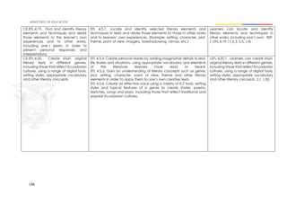 146
CE.EFL.4.19. Find and identify literary
elements and techniques and relate
those elements to the learner’s own
experiences and to other works,
including one’s peers, in order to
present personal responses and
interpretations.
EFL 4.5.7. Locate and identify selected literary elements and
techniques in texts and relate those elements to those in other works
and to learners’ own experiences. (Example: setting, character, plot,
theme, point of view, imagery, foreshadowing, climax, etc.)
Learners can locate and identify
literary elements and techniques in
other works, including one’s own. REF.
( I.EFL.4.19.1.) (I.3, S.3, J.4)
CE.EFL.4.20. Create short, original
literary texts in different genres,
including those that reflect Ecuadorian
cultures, using a range of digital tools,
writing styles, appropriate vocabulary
and other literary concepts.
EFL 4.5.4. Create personal stories by adding imaginative details to real-
life stories and situations, using appropriate vocabulary and elements
of the literature learners have read or heard.
EFL 4.5.5. Gain an understanding of literary concepts such as genre,
plot, setting, character, point of view, theme and other literary
elements in order to apply them to one’s own creative texts.
EFL 4.5.6. Create an effective voice using a variety of ICT tools, writing
styles and typical features of a genre to create stories, poems,
sketches, songs and plays, including those that reflect traditional and
popular Ecuadorian cultures.
I.EFL.4.20.1. Learners can create short,
original literary texts in different genres,
including those that reflect Ecuadorian
cultures, using a range of digital tools,
writing styles, appropriate vocabulary
and other literary concepts. (I.1, I.3)}
 