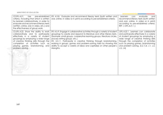 147
CE.EFL.4.21. Use pre-established
criteria, including that which is written
by learners collaboratively, in order to
evaluate and recommend literary texts
(written, online, oral, in video, etc.) and
the effectiveness of group work.
EFL 4.5.8. Evaluate and recommend literary texts (both written and
oral, online, in video or in print) according to pre-established criteria.
Learners can evaluate and
recommend literary texts (both written
and oral, online, in video or in print)
according to pre-established criteria.
REF. ( I.EFL.4.21.1.)
CE.EFL.4.22. Show the ability to work
collaboratively and to participate
effectively in a variety of student
groupings by employing a wide range
of creative thinking skills through the
completion of activities such as
playing games, brainstorming and
problem solving.
EFL 4.5.9. Engage in collaborative activities through a variety of student
groupings to create and respond to literature and other literary texts.
(Example: small groups, cooperative learning groups, literature circles,
process writing groups, etc.)
EFL 4.5.11. Participate in creative thinking through brainstorming,
working in groups, games and problem-solving tasks by showing the
ability to accept a variety of ideas and capitalize on other people’s
strengths.
I.EFL.4.22.1. Learners can collaborate
and participate effectively in a variety
of student groupings by employing a
wide range of creative thinking skills
through the completion of activities
such as playing games, brainstorming
and problem solving. (S.2, S.4, J.1, J.2,
J.3, J.4)
 