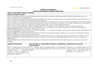 148
CURRÍCULO PRIORIZADO
NIVEL DE BACHILLERATO GENERAL UNIFICADO
ÁREA DE CONOCIMIENTO: LENGUA Y LITERATURA
OBJETIVOS DEL ÁREA POR NIVEL
OG.LL.1. Desempeñarse como usuarios competentes de la cultura escrita en diversos contextos personales, sociales y culturales para actuar con
autonomía y ejercer una ciudadanía plena.
OG.LL.2. Valorar la diversidad lingüística a partir del conocimiento de su aporte a la construcción de una sociedad intercultural y plurinacional, en un
marco de interacción respetuosa y de fortalecimiento de la identidad.
OG.LL.3. Evaluar, con sentido crítico, discursos orales relacionados con la actualidad social y cultural para asumir y consolidar una perspectiva personal.
OG.LL.4. Participar de manera fluida y eficiente en diversas situaciones de comunicación oral, formales y no formales, integrando los conocimientos
sobre la estructura de la lengua oral y utilizando vocabulario especializado, según la intencionalidad del discurso.
OG.LL.5. Leer de manera autónoma y aplicar estrategias cognitivas y metacognitivas de comprensión, según el propósito de lectura.
OG.LL.6. Seleccionar textos, demostrando una actitud reflexiva y crítica con respecto a la calidad y veracidad de la información disponible en
diversas fuentes para hacer uso selectivo y sistemático de la misma.
OG.LL.7. Producir diferentes tipos de texto, con distintos propósitos y en variadas situaciones comunicativas, en diversos soportes disponibles para
comunicarse aprender y construir conocimientos.
OG.LL.8. Aplicar los conocimientos sobre los elementos estructurales y funcionales de la lengua castellana en los procesos de composición y revisión
de textos escritos para comunicarse de manera eficiente.
OG.LL.9. Seleccionar y examinar textos literarios, en el marco de la tradición nacional y mundial, para ponerlos en diálogo con la historia y la cultura.
OG.LL.10. Apropiarse del patrimonio literario ecuatoriano, a partir del conocimiento de sus principales exponentes, para construir un sentido de
pertenencia.
OG.LL.11.Ampliar las posibilidades expresivas de la escritura al desarrollar una sensibilidad estética e imaginativa en el uso personal y creativo del
lenguaje.
CRITERIO DE EVALUACIÓN DCD POR ÁREA DE CONOCIMIENTO PRIORIZADO (APRENDIZAJES
IMPRESCINDIBLES)
INDICADOR DE EVALUACIÓN
CE.LL.5.1. Indaga sobre la evolución
de la cultura escrita en la era digital
(transformaciones y tendencias
actuales y futuras) e identifica las
implicaciones socioculturales de su
producción y consumo.
LL.5.1.1. Indagar sobre las transformaciones y las tendencias
actuales y futuras de la evolución de la cultura escrita en la era
digital.
Reconoce las transformaciones de la
cultura escrita en la era digital (usos del
lenguaje escrito, formas de lectura y
escritura). (J.3., I.2.) (Ref.LL.5.1.1.)
 