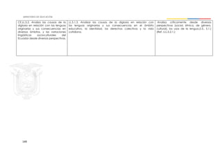 149
CE.LL.5.2. Analiza las causas de la
diglosia en relación con las lenguas
originarias y sus consecuencias en
diversos ámbitos, y las variaciones
lingüísticas socioculturales del
Ecuador desde diversas perspectivas.
LL.5.1.3. Analizar las causas de la diglosia en relación con
las lenguas originarias y sus consecuencias en el ámbito
educativo, la identidad, los derechos colectivos y la vida
cotidiana.
Analiza críticamente desde diversas
perspectivas (social, étnica, de género,
cultural), los usos de la lengua.(I.3., S.1.)
(Ref. I.LL.5.2.1.)
 