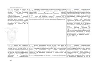 150
CE.LL.5.3. Escucha y valora el
contenido explícito e implícito del
discurso y con sus respuestas
persuade mediante la
argumentación y la
contraargumentación, utilizando
diferentes formatos (debates, mesas
redondas, etc.), registros y otros
recursos del discurso oral con dominio
de las estructuras lingüísticas,
evaluando su impacto en la
audiencia.
LL.5.2.1. Valorar el contenido explícito de dos o más textos orales e
identificar contradicciones, ambigüedades, falacias, distorsiones y
desviaciones en el discurso.
L.5.2.2. Valorar el contenido implícito de un texto oral a partir del
análisis connotativo del discurso.
LL.5.2.3. Utilizar los diferentes formatos y registros de la
comunicación oral para persuadir mediante la argumentación y
contraargumentación, con dominio de las estructuras lingüísticas.
I.LL.5.3.1. Identifica contradicciones,
ambigüedades, falacias, distorsiones y
desviaciones en el discurso, seleccionando
críticamente los recursos del discurso oral y
evaluando su impacto en la audiencia
para valorar el contenido explícito de un
texto oral. (I.4., S.4.)
I.LL.5.3.2. Analiza los significados
connotativos del discurso, seleccionando
críticamente los recursos del discurso oral y
evaluando su impacto en la audiencia
para valorar el contenido implícito de un
texto oral. (I.4., S.4.)
I.LL.5.3.3. Persuade mediante la
argumentación y contraargumentación
con dominio de las estructuras lingüísticas,
seleccionando críticamente los recursos
del discurso oral y evaluando su impacto
en la audiencia, en diferentes formatos y
registros. (I.3., S.4.)
CE.LL.5.4. Valora los contenidos
explícitos e implícitos y los aspectos
formales de dos o más textos, en
función del propósito comunicativo,
el contexto sociocultural y el punto
de vista del autor; aplica estrategias
cognitivas y metacognitivas para
autorregular la comprensión,
identifica contradicciones,
LL.5.3.1. Valorar el contenido explícito de dos o más textos al
identificar contradicciones, ambigüedades y falacias.
LL.5.3.2. Valorar el contenido implícito de un texto con argumentos
propios, al contrastarlo con fuentes adicionales.
LL.5.3.3. Autorregular la comprensión de un texto mediante la
aplicación de estrategias cognitivas y metacognitvas de
comprensión.
LL.5.3.4. Valorar los aspectos formales y el contenido del texto en
I.LL.5.4.1. Identifica contradicciones,
ambigüedades y falacias, al valorar el
contenido explícito de un texto; elabora
argumentos propios, los contrasta con
fuentes adicionales para valorar el
contenido implícito y aplica estrategias
cognitivas y metacognitivas de
comprensión; recoge, compara y organiza
la información, mediante el uso de
 