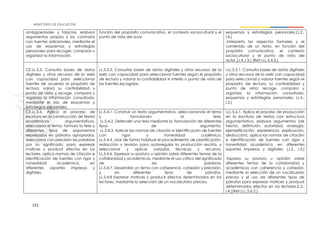 151
ambigüedades y falacias, elabora
argumentos propios y los contrasta
con fuentes adicionales, mediante el
uso de esquemas y estrategias
personales para recoger, comparar y
organizar la información.
función del propósito comunicativo, el contexto sociocultural y el
punto de vista del auor.
esquemas y estrategias personales.(J.2.,
I.4.)
Interpreta los aspectos formales y el
contenido de un texto, en función del
propósito comunicativo, el contexto
sociocultural y el punto de vista del
autor.(J.4.,I.3.) (Ref.I.LL.5.4.2.)
CE.LL.5.5. Consulta bases de datos
digitales y otros recursos de la web
con capacidad para seleccionar
fuentes de acuerdo al propósito de
lectura; valora su confiabilidad y
punto de vista, y recoge, compara y
organiza la información consultada,
mediante el uso de esquemas y
estrategias personales.
LL.5.3.5. Consultar bases de datos digitales y otros recursos de la
web con capacidad para seleccionar fuentes según el propósito
de lectura y valorar la confiabilidad e interés o punto de vista de
las fuentes escogidas.
I.LL.5.5.1. Consulta bases de datos digitales
y otros recursos de la web con capacidad
para seleccionar y valorar fuentes según el
propósito de lectura, su confiabilidad y
punto de vista; recoge, compara y
organiza la información consultada,
esquemas y estrategias personales. (J.4.,
I.3.)
CE.LL.5.6. Aplica el proceso de
escritura en la construcción de textos
académicos argumentativos,
selecciona el tema, formula la tesis y
diferentes tipos de argumentos
expresados en párrafos apropiados,
selecciona con precisión las palabras
por su significado para expresar
matices y producir efectos en los
lectores, aplica normas de citación e
identificación de fuentes con rigor y
honestidad académica, en
diferentes soportes impresos y
digitales.
LL.5.4.1. Construir un texto argumentativo, seleccionando el tema
y formulando la tesis.
LL.5.4.2. Defender una tesis mediante la formulación de diferentes
tipos de argumento.
LL.5.4.3. Aplicar las normas de citación e identificación de fuentes
con rigor y honestidad cadémica.
LL.5.4.4. Usar de forma habitual el procedimiento de planificación,
redacción y revisión para autorregular la producción escrita, y
seleccionar y aplicar variadas técnicas y recursos.
LL.5.4.6. Expresar su postura u opinión sobre diferentes temas de la
cotidianidad y académicos, mediante el uso crítico del significado
de las palabras.
LL.5.4.7. Desarrollar un tema con coherencia, cohesión y precisión,
y en diferentes tipos de párrafos.
LL.5.4.8 Expresar matices y producir efectos determinados en los
lectores, mediante la selección de un vocabulario preciso.
I.LL.5.6.1. Aplica el proceso de producción
en la escritura de textos con estructura
argumentativa, elabora argumentos (de
hecho, definición, autoridad, analogía,
ejemplificación, experiencia, explicación,
deducción), aplica las normas de citación
e identificación de fuentes con rigor y
honestidad académica, en diferentes
soportes impresos y digitales. (J.2., I.3.)
Expresa su postura u opinión sobre
diferentes temas de la cotidianidad y
académicos con coherencia y cohesión,
mediante la selección de un vocabulario
preciso y el uso de diferentes tipos de
párrafos para expresar matices y producir
determinados efectos en los lectores.(I.3.,
I.4.)(Ref.I.LL.5.6.2.)
 