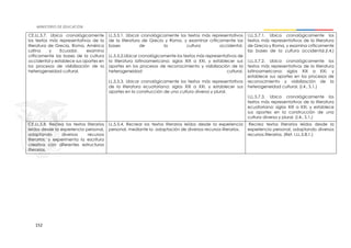 152
CE.LL.5.7. Ubica cronológicamente
los textos más representativos de la
literatura de Grecia, Roma, América
Latina y Ecuador, examina
críticamente las bases de la cultura
occidental y establece sus aportes en
los procesos de visibilización de la
heterogeneidad cultural.
LL.5.5.1. Ubicar cronológicamente los textos más representativos
de la literatura de Grecia y Roma, y examinar críticamente las
bases de la cultura occidental.
LL.5.5.2.Ubicar cronológicamente los textos más representativos de
la literatura latinoamericana: siglos XIX a XXI, y establecer sus
aportes en los procesos de reconocimiento y visibilización de la
heterogeneidad cultural.
LL.5.5.3. Ubicar cronológicamente los textos más representativos
de la literatura ecuatoriana: siglos XIX a XXI, y establecer sus
aportes en la construcción de una cultura diversa y plural.
I.LL.5.7.1. Ubica cronológicamente los
textos más representativos de la literatura
de Grecia y Roma, y examina críticamente
las bases de la cultura occidental.(I.4.)
I.LL.5.7.2. Ubica cronológicamente los
textos más representativos de la literatura
latinoamericana: siglos XIX a XXI, y
establece sus aportes en los procesos de
reconocimiento y visibilización de la
heterogeneidad cultural. (I.4., S.1.)
I.LL.5.7.3. Ubica cronológicamente los
textos más representativos de la literatura
ecuatoriana: siglos XIX a XXI, y establece
sus aportes en la construcción de una
cultura diversa y plural. (I.4., S.1.)
CE.LL.5.8. Recrea los textos literarios
leídos desde la experiencia personal,
adaptando diversos recursos
literarios, y experimenta la escritura
creativa con diferentes estructuras
literarias.
LL.5.5.4. Recrear los textos literarios leídos desde la experiencia
personal, mediante la adaptación de diversos recursos literarios.
Recrea textos literarios leídos desde la
experiencia personal, adaptando diversos
recursos literarios. (Ref. I.LL.5.8.1.)
 