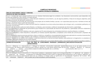 15
CURRÍCULO PRIORIZADO
SUBNIVEL DE BÁSICA ELEMENTAL
ÁREA DE CONOCIMIENTO: LENGUA Y LITERATURA
OBJETIVOS DEL ÁREA POR SUBNIVEL
O.LL.2.1. Comprender que la lengua escrita se usa con diversas intenciones según los contextos y las situaciones comunicativas, para desarrollar una
actitud de indagación crítica frente a los textos escritos.
O.LL.2.2 Valorar la diversidad lingüística y cultural del país mediante el conocimiento y uso de algunas palabras y frases de las lenguas originarias, para
fortalecer el sentido de identidad y pertenencia.
O.LL.2.3 Participar en situaciones de comunicación oral propias de los ámbitos familiar y escolar, con capacidad para escuchar, mantener el tema del
diálogo y desarrollar ideas a partir del intercambio.
O.LL.2.4. Comunicar oralmente sus ideas de forma efectiva mediante el uso de las estructuras básicas de la lengua oral y vocabulario pertinente a la
situación comunicativa.
O.LL.2.5. Leer de manera autónoma textos literarios y no literarios, para recrearse y satisfacer necesidades de información y aprendizaje.
O.LL.2.6. Desarrollar las habilidades de pensamiento para fortalecer las capacidades de resolución de problemas y aprendizaje autónomo mediante el
uso de la lengua oral y escrita.
O.LL.2.7. Usar los recursos de la biblioteca del aula y explorar las TIC para enriquecer las actividades de lectura y escritura literaria y no literaria
O.LL.2.8. Escribir relatos y textos expositivos y descriptivos, en diversos soportes disponibles, y emplearlos como medios de comunicación y expresión del
pensamiento.
O.LL.2.9. Reflexionar sobre los patrones semánticos, léxicos, sintácticos, ortográficos y las propiedades textuales para aplicarlos en sus producciones escritas.
O.LL.2.10. Apropiarse del código alfabético del castellano y emplearlo de manera autónoma en la escritura.
O.LL.2.11. Apreciar el uso estético de la palabra, a partir de la escucha y la lectura de textos literarios, para potenciar la imaginación, la curiosidad, la
memoria y desarrollar preferencias en el gusto literario.
O.LL.2.12. Demostrar una relación vívida con el lenguaje en la interacción con los textos literarios leídos o escuchados para explorar la escritura creativa.
CRITERIO DE EVALUACIÓN DCD POR ÁREA DE CONOCIMIENTO PRIORIZADO (APRENDIZAJES
IMPRESCINDIBLES)
INDICADOR DE EVALUACIÓN
CE.LL.2.1. Diferencia la intención
comunicativa de diversos textos de
uso cotidiano y expresa con
honestidad, opiniones valorativas
sobre la utilidad de esos textos.
LL.2.1.1. Distinguir la intención comunicativa (persuadir, expresar
emociones, informar, requerir, etc.) que tienen diversos textos de uso
cotidiano desde el análisis del propósito de su contenido.
Reconoce el uso de textos escritos en la
vida cotidiana, identifica su intención
comunicativa. (Ref. I.LL.2.1.1.)
CE.LL.2.2. Distingue y busca conocer
el significado de palabras y
expresiones de las lenguas originarias
y/o variedades lingüísticas del
LL.2.1.3. Reconocer palabras y expresiones propias de las lenguas
originarias y/o variedades lingüísticas del Ecuador, en diferentes tipos
de textos de uso cotidiano, e indagar sobre sus significados en el
contexto de la interculturalidad y pluriculturalidad.
Identifica el significado de palabras y
expresiones de las lenguas originarias y/o
variedades lingüísticas del Ecuador. (Ref.
I.LL.2.2.1)
 