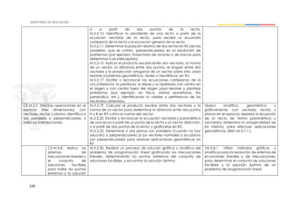 159
o a partir de dos puntos de la recta.
M.5.2.10. Identificar la pendiente de una recta a partir de la
ecuación vectorial de la recta, para escribir la ecuación
cartesiana de la recta y la ecuación general de la recta.
M.5.2.11. Determinar la posición relativa de dos rectas en R2 (rectas
paralelas, que se cortan, perpendiculares) en la resolución de
problemas (por ejemplo: trayectoria de aviones o de barcos para
determinar si se interceptan).
M.5.2.15. Aplicar el producto escalar entre dos vectores, la norma
de un vector, la distancia entre dos puntos, el ángulo entre dos
vectores y la proyección ortogonal de un vector sobre otro, para
resolver problemas geométricos, reales o hipotéticos, en R2.
M.5.2.17. Escribir y reconocer las ecuaciones cartesianas de la
circunferencia, la parábola, la elipse y la hipérbola con centro en
el origen y con centro fuera del origen para resolver y plantear
problemas (por ejemplo, en física: órbitas planetarias, tiro
parabólico, etc.), identificando la validez y pertinencia de los
resultados obtenidos.
CE.M.5.7. Efectúa operaciones en el
espacio (tres dimensiones) con
vectores, rectas y planos; identifica si
son paralelos o perpendiculares, y
halla sus intersecciones.
M.5.2.19. Calcular el producto escalar entre dos vectores y la
norma de un vector para determinar la distancia entre dos puntos
A y B en R3 como la norma del vector.
M.5.2.20. Escribir y reconocer la ecuación vectorial y paramétrica
de una recta a partir de un punto de la recta y un vector dirección,
o a partir de dos puntos de la recta, y graficarlas en R3.
M.5.2.23. Determinar si dos planos son paralelos (cuando no hay
solución) o perpendiculares (si los vectores normales a los planos
son perpendiculares) para resolver aplicaciones geométricas en
R3
Opera analítica, geométrica y
gráficamente, con vectores, rectas y
planos en el espacio; expresa la ecuación
de la recta de forma paramétrica y
vectorial;y determina la ortogonalidad de
los mismos, para efectuar aplicaciones
geométricas. (Ref.I.M.5.7.1.).
CE.M.5.8. Aplica los
sistemas de
inecuaciones lineales y
el conjunto de
soluciones factibles
para hallar los puntos
extremos y la solución
M.5.2.26. Realizar un proceso de solución gráfica y analítica del
problema de programación lineal graficando las inecuaciones
lineales, determinando los puntos extremos del conjunto de
soluciones factibles, y encontrar la solución óptima.
I.M.5.8.1. Utiliza métodos gráficos y
analíticos para la resolución de sistemas de
ecuaciones lineales y de inecuaciones,
para determinar el conjunto de soluciones
factibles y la solución óptima de un
problema de programación lineal.
 