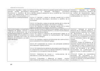 166
CE.CS.H.5.5. Describe y valora los
grandes aportes tecnológicos,
económicos y científicos de las
culturas de Mesopotamia, China,
India y Egipto a la humanidad, y su
impacto en la contemporaneidad.
CS.H.5.1.16. Describir y valorar los grandes aportes de las culturas de
Mesopotamia al desarrollo tecnológico, económico
y científico desde la perspectiva de su condición de “cuna de la
humanidad”.
CS.H.5.1.17. Describir y valorar los grandes aportes de la cultura
china al desarrollo tecnológico, económico y científico de la
humanidad.
CS.H.5.1.18. Describir y valorar los grandes aportes de la cultura de
la India al desarrollo tecnológico, económico y científico.
CS.H.5.1.20. Describir y valorar los grandes aportes de la cultura
egipcia al desarrollo tecnológico, económico y científico.
I.CS.H.5.5.1. Describe los aportes
tecnológicos, económicos y científicos de
las culturas de Mesopotamia, Egipto,
China y la India y su impacto en el mundo
contemporáneo. (J.1., J.4., I.1.)
CE.CS.H.5.6. Analiza y comprende la
influencia de griegos, romanos y
judíos en la conformación de la
modernidad occidental capitalista,
el Renacimiento, el Humanismo y la
Reforma, por medio de la razón, el
derecho, el monoteísmo y la visión
lineal del tiempo.
CS.H.5.1.24. Reconocer la influencia de los griegos, sobre todo en el
Imperio romano, en el Imperio bizantino y, casi dos mil años después,
en la Europa del Renacimiento.
CS.H.5.1.25. Valorar la influencia del pensamiento griego en la
cultura occidental, mediante el reconocimiento del carácter
racional que lo distinguió.
CS.H.5.1.26. Distinguir y explicar las limitaciones de la democracia y
de la ciudadanía en la civilización griega.
CS.H.5.1.29. Comprender las causas y los principales problemas
de la expansión imperial romana.
CS.H.5.1.32. Determinar los elementos del judaísmo que influyeron en
la conformación de la cultura occidental mediante un análisis del
monoteísmo y la concepción lineal del tiempo.
CS.H.5.2.1. Determinar las causas y consecuencias de la
decadencia y caída del Imperio romano.
CS.H.5.2.2. Caracterizar y diferenciar el Imperio romano
deOccidente del Imperio romano de Oriente en el arte y la cultura.
I.CS.H.5.6.1. Distingue el alcance e
influencia de la civilización griega en los
imperios romano y bizantino, en la Europa
del Renacimiento y en la cultura
occidental; así como las limitaciones de la
democracia y la ciudadanía y su relación
con los postulados básicos del derecho
romano y derecho
anglosajón. (J.1., I.2.)
I.CS.H.5.6.2. Analiza los problemas de la
expansión imperial romana, las causas de
su decadencia y caída, sus diferencias en
cuanto al arte y la cultura entre el Imperio
romano de Occidente y de Oriente,
reconociendo las contribuciones del
derecho romano al sistema jurídico. (J.1.,
I.2.)
I.CS.H.5.6.3. Analiza las características
principales del monoteísmo y la
concepción lineal del tiempo; y el derecho
romano y su relación con el sistema jurídico
ecuatoriano. (J.1., I.2.)
 
