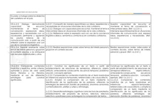 16
Ecuador, e indaga sobre los dialectos
del castellano en el país.
CE.LL.2.3. Dialoga, demostrando
capacidad de escucha,
manteniendo el tema de
conversación, expresando ideas,
experiencias y necesidades con un
vocabulario pertinente y siguiendo
las pautas básicas de la
comunicación oral, a partir de una
reflexión sobre la expresión oral con
uso de la conciencia lingüística.
LL.2.2.1. Compartir de manera espontánea sus ideas, experiencias y
necesidades en situaciones informales de la vida cotidiana.
LL.2.2.2. Dialogar con capacidad para escuchar, mantener el tema e
intercambiar ideas en situaciones informales de la vida cotidiana.
LL.2.2.4. Reflexionar sobre la expresión oral con uso de la conciencia
lingüística (léxica, semántica y sintáctica) en contextos cotidianos.
Muestra capacidad de escucha al
mantener el tema de conversación e
intercambiar ideas. (Ref. I.LL.2.3.1.)
Interviene espontáneamente en situaciones
informales de comunicación oral, expresa
ideas, experiencias y necesidades. (Ref.
I.LL.2.3.2.)
CE.LL.2.4. Expone oralmente sobre
temas de interés personal y grupal en
el contexto escolar, y los enriquece
con recursos audiovisuales y otros.
LL.2.2.5. Realizar exposiciones orales sobre temas de interés personal y
grupal en el contexto escolar.
Realiza exposiciones orales, adecuadas al
contexto escolar, sobre temas de interés
personal y grupal. (Ref. I.LL.2.4.1.)
CE.LL.2.5. Comprende contenidos
implícitos y explícitos, emite criterios,
opiniones y juicios de valor sobre
textos literarios y no literarios,
mediante el uso de diferentes
estrategias para construir
significados.
LL.2.3.1. Construir los significados de un texto a partir del
establecimiento de relaciones de semejanza, diferencia, objeto-
atributo, antecedente consecuente, secuencia temporal, problema-
solución, concepto ejemplo.
LL.2.3.2. Comprender los contenidos implícitos de un texto basándose
en inferencias espacio-temporales, referenciales y de causa-efecto.
LL.2.3.3. Ampliar la comprensión de un texto mediante la
identificación de los significados de las palabras, utilizando las
estrategias de derivación (familia de palabras), sinonimia–antonimia,
contextualización, prefijos y sufijos y etimología.
LL.2.3.5. Desarrollar estrategias cognitivas como lectura de paratextos,
establecimiento del propósito de lectura, relectura, relectura
selectiva y parafraseo para autorregular la comprensión de textos.
Construye los significados de un texto a
partir del establecimiento de relaciones de
semejanza-diferencia, objeto-atributo,
antecedente-consecuente, secuencia
temporal, problema-solución, concepto-
ejemplo. (Ref. I.LL.2.5.1.)
I.LL.2.5.2. Comprende los contenidos
implícitos de un texto basándose en
inferencias espacio-temporales,
referenciales y de causa-efecto, y amplía la
comprensión de un texto mediante la
identificación de los significados de las
palabras, utilizando estrategias de
derivación (familia de palabras), sinonimia-
 