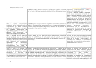 17
LL.2.3.6. Construir criterios, opiniones y emitir juicios sobre el contenido
de un texto al distinguir realidad y ficción, hechos, datos y opiniones.
antonimia, contextualización, prefijos y
sufijos y etimología. (I.2., I.4.)
I.LL.2.5.3. Construye criterios, opiniones y
emite juicios acerca del contenido de un
texto, al distinguir realidad y ficción, hechos,
datos y opiniones, y desarrolla estrategias
cognitivas como lectura de paratextos,
establecimiento del propósito de lectura,
relectura, relectura selectiva y parafraseo,
para autorregular la comprensión. (J.4., I.3.)
CE.LL.2.6. Aplica conocimientos
lingüísticos en la decodificación y
comprensión de textos, leyendo
oralmente con fluidez y entonación
en contextos significativos de
aprendizaje y de manera silenciosa y
personal en situaciones de
recreación, información y estudio.
LL.2.3.8. Aplicar los conocimientos lingüísticos (semánticos, sintácticos,
léxicos y fonológicos) en la decodificación y comprensión de textos.
LL.2.3.10. Leer de manera silenciosa y personal en situaciones de
recreación, información y estudio.
Aplica los conocimientos lingüísticos
(léxicos, semánticos, sintácticos y
fonológicos) en la decodificación y
comprensión de textos y lee de manera
silenciosa y personal en situaciones de
recreación, información y estudio. (Ref.
I.LL.2.6.1.)
CE.LL.2.7. Escoge, de una selección
previa realizada por el docente,
textos de la biblioteca de aula, de la
escuela y de la web y los consulta
para satisfacer sus necesidades
personales, de recreación,
información y aprendizaje,
enriqueciendo sus ideas e
indagando sobre temas de interés.
LL.2.3.11. Elegir, de una selección previa realizada por el docente,
textos de la biblioteca de aula, de la escuela y de la web que
satisfagan sus necesidades personales, de recreación, información y
aprendizaje.
Escoge, de una selección previa realizada
por el docente, textos de la biblioteca del
aula, de la escuela y de la web y los
consulta para satisfacer sus necesidades
personales, de recreación, información y
aprendizaje. (Ref. I.LL.2.7.1.)
CE.LL.2.8. Aplica el proceso de
escritura en la producción de textos
narrativos y descriptivos, usando
estrategias y procesos de
pensamiento; los apoya y enriquece
con paratextos y recursos de las TIC,
y cita fuentes cuando sea el caso.
LL.2.4.1. Desarrollar progresivamente autonomía y calidad en el
proceso de escritura de relatos de experiencias personales, hechos
cotidianos u otros sucesos, acontecimientos de interés y descripciones
de objetos, animales, lugares y personas; aplicando la planificación
en el proceso de escritura (con organizadores gráficos de acuerdo a
la estructura del texto), teniendo en cuenta la conciencia lingüística
(semántica, sintáctica, léxica y fonológica) en cada uno de sus pasos.
Aplica el proceso de escritura en la
producción de textos narrativos (relatos
escritos de experiencias personales, hechos
cotidianos u otros sucesos y
acontecimientos de interés), usando
estrategias y procesos de pensamiento
(ampliación de ideas, secuencia lógica,
selección ordenación y jerarquización de
 