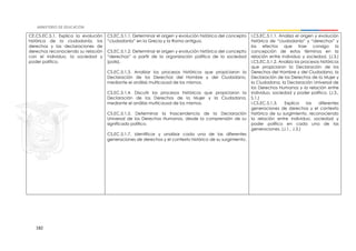 182
CE.CS.EC.5.1. Explica la evolución
histórica de la ciudadanía, los
derechos y las declaraciones de
derechos reconociendo su relación
con el individuo, la sociedad y
poder político.
CS.EC.5.1.1. Determinar el origen y evolución histórica del concepto
“ciudadanía” en la Grecia y la Roma antigua.
CS.EC.5.1.2. Determinar el origen y evolución histórica del concepto
“derechos” a partir de la organización política de la sociedad
(polis).
CS.EC.5.1.3. Analizar los procesos históricos que propiciaron la
Declaración de los Derechos del Hombre y del Ciudadano,
mediante el análisis multicausal de los mismos.
CS.EC.5.1.4. Discutir los procesos históricos que propiciaron la
Declaración de los Derechos de la Mujer y la Ciudadana,
mediante el análisis multicausal de los mismos.
CS.EC.5.1.5. Determinar la trascendencia de la Declaración
Universal de los Derechos Humanos, desde la comprensión de su
significado político.
CS.EC.5.1.7. Identificar y analizar cada una de las diferentes
generaciones de derechos y el contexto histórico de su surgimiento.
I.CS.EC.5.1.1. Analiza el origen y evolución
histórica de “ciudadanía” y “derechos” y
los efectos que trae consigo la
concepción de estos términos en la
relación entre individuo y sociedad. (J.3.)
I.CS.EC.5.1.2. Analiza los procesos históricos
que propiciaron la Declaración de los
Derechos del Hombre y del Ciudadano, la
Declaración de los Derechos de la Mujer y
la Ciudadana, la Declaración Universal de
los Derechos Humanos y la relación entre
individuo, sociedad y poder político. (J.3.,
S.1.)
I.CS.EC.5.1.3. Explica las diferentes
generaciones de derechos y el contexto
histórico de su surgimiento, reconociendo
la relación entre individuo, sociedad y
poder político en cada una de las
generaciones. (J.1., J.3.)
 