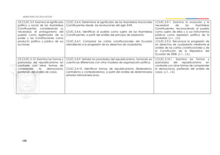 188
CE.CS.EC.5.9. Examina el significado
político y social de las Asambleas
Constituyentes, considerando su
necesidad, el protagonismo del
pueblo como legitimador de su
poder y las Constituciones como
producto político y jurídico de sus
acciones.
CS.EC.5.4.4. Determinar el significado de las Asambleas Nacionales
Constituyentes desde las revoluciones del siglo XVIII.
CS.EC.5.4.6. Identificar al pueblo como sujeto de las Asambleas
Constituyentes, a partir del análisis del principio de soberanía.
CS.EC.5.4.7. Comparar las cartas constitucionales del Ecuador
atendiendo a la progresión de los derechos de ciudadanía.
I.CS.EC.5.9.1. Examina la evolución y la
necesidad de las Asambleas
Constituyentes, reconociendo al pueblo
como sujeto de ellas y a sus instrumentos
jurídicos como expresión política de la
sociedad. (J.1., J.3.)
I.CS.EC.5.9.2. Reconoce la progresión de
los derechos de ciudadanía mediante el
análisis de las cartas constitucionales y de
la Constitución de la República del
Ecuador de 2008. (J.1., J.3.)
CE.CS.EC.5.10. Examina las formas y
postulados del republicanismo en
contraste con otras formas de
comprender la democracia,
partiendo del análisis de casos.
CS.EC.5.4.9. Señalar los postulados del republicanismo, tomando en
cuenta las diferencias con otros modelos de organización política.
CS.EC.5.4.10. Identificar formas de republicanismo (federalismo,
centralismo y confederalismo), a partir del análisis de determinados
estados latinoamericanos.
I.CS.EC.5.10.1. Examina las formas y
postulados del republicanismo en
contraste con otras formas de comprender
la democracia, partiendo del análisis de
casos. (J.1., I.4.)
 