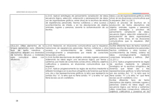 18
LL.2.4.2. Aplicar estrategias de pensamiento (ampliación de ideas,
secuencia lógica, selección, ordenación y jerarquización de ideas,
uso de organizadores gráficos, entre otras) en la escritura de relatos
de experiencias personales, hechos cotidianos u otros sucesos y
acontecimientos de interés, y en las descripciones de objetos,
animales, lugares y personas, durante la autoevaluación de sus
escritos.
ideas; y uso de organizadores gráficos, entre
otros), en las situaciones comunicativas que
lo requieran. (Ref. I.LL.2.8.1.)
Aplica el proceso de escritura en la
producción de textos descriptivos (de
objetos, animales, lugares y personas),
usando estrategias y procesos de
pensamiento (ampliación de ideas,
secuencia lógica, selección ordenación y
jerarquización de ideas; organizadores
gráficos, entre otros), en las situaciones
comunicativas que lo requieran. (Ref.
I.LL.2.8.2.)
CE.LL.2.9. Utiliza elementos de la
lengua apropiados para diferentes
tipos de textos narrativos y
descriptivos; emplea una diversidad
de formatos, recursos y materiales
para comunicar ideas con
eficiencia.
LL.2.4.3. Redactar, en situaciones comunicativas que lo requieran,
narraciones de experiencias personales, hechos cotidianos u otros
sucesos o acontecimientos de interés, ordenándolos
cronológicamente y enlazándolos por medio de conectores
temporales y aditivos.
LL.2.4.4. Escribir descripciones de objetos, animales, lugares y personas
ordenando las ideas según una secuencia lógica, por temas y
subtemas, por medio de conectores consecutivos, atributos, adjetivos
calificativos y posesivos, en situaciones comunicativas que lo
requieran.
LL.2.4.7. Aplicar progresivamente las reglas de escritura mediante la
reflexión fonológica en la escritura ortográfica de fonemas que tienen
una, dos y tres representaciones gráficas, la letra que representa los
sonidos /ks/: “x”, la letra que no tiene sonido: “h” y la letra “w” que
tiene escaso uso en castellano.
Escribe diferentes tipos de textos narrativos
(relatos escritos de experiencias personales,
hechos cotidianos u otros sucesos y
acontecimientos de interés), ordena las
ideas cronológicamente mediante
conectores temporales y aditivos. (Ref.
I.LL.2.9.1.)
I.LL.2.9.2. Aplica progresivamente las reglas
de escritura mediante la reflexión
fonológica en la escritura ortográfica de
fonemas que tienen dos y tres
representaciones gráficas; la letra formada
por dos sonidos /ks/: “x”, la letra que no
tiene sonido: “h” y la letra “w” que tiene
escaso uso en castellano. (I.3.)
Escribe diferentes tipos de textos
descriptivos (de objetos, animales, lugares y
personas); ordena las ideas según una
secuencia lógica, por temas y subtemas;
utiliza conectores consecutivos, atributos,
adjetivos calificativos y posesivos en las
 