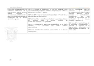 193
CE.CS.F.5.4. Comprende y aplica los
instrumentos intelectuales de la
argumentación lógica, evitando
falacias, paradojas y
contradicciones, estableciendo las
ideas centrales y secundarias en la
construcción de un discurso
coherente y riguroso.
CS.F.5.2.3. Analizar las estructuras y los principios generales de la
argumentación lógica (lógica aristotélica, silogismos) para cultivar un
pensamiento coherente y riguroso.
CS.F.5.2.4. Diferenciar las falacias de las paradojas, en función de un
ejercicio válido de razonamiento.
CS.F.5.2.7. Identificar y decodificar contradicciones, paradojas y falacias
en discursos orales y escritos tomando en
cuenta estos conceptos y sus significados.
CS.F.5.2.9. Comprender y aplicar los procedimientos de la lógica
simbólica y sus conectores para construir cadenas
argumentativas.
CS.F.5.2.16. Identificar tesis centrales y secundarias en un discurso
filosófico corto.
I.CS.F.5.4.1. Comprende y aplica las
estructuras y principios
de la argumentación lógica y lógica
simbólica, evitando falacias,
paradojas y contradicciones,
estableciendo las tesis
centrales y secundarias en la
construcción de un discurso
coherente y riguroso. (I.1.)
I.CS.F.5.4.2. Diferencia las falacias de
las paradojas, comprendiendo y
aplicando los principios de la
argumentación y deliberación, en el
análisis de textos académicos y de
prensa. (J.3.)
 