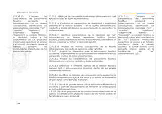 194
CE.CS.F.5.5. Compara las
características del pensamiento
filosófico occidental y
latinoamericano, con sus nuevas
concepciones, identificando sus
preocupaciones esenciales (“yo” –
“nosotros”; “objetividad” –
subjetividad”; “libertad” –
“liberación”), su contexto histórico,
su identidad, cultura y las
características de sus productos
intelectuales específicos (el ensayo
y el tratado), discutiendo desde el
método socrático las
construcciones intelectuales de los
pueblos ancestrales.
CS.F.5.2.13 Distinguir las características del ensayo latinoamericano y del
tratado europeo en textos representativos.
CS.F.5.2.14. Contrastar las perspectivas de objetividad y subjetividad
presentes en el tratado europeo y en el ensayo latinoamericano,
mediante el análisis del discurso, su descomposición en elementos y su
posterior síntesis.
CS.F.5.2.17. Identificar características de la identidad del “ser”
latinoamericano en diversas expresiones artísticas (pintura,
escultura, poesía, arquitectura, novela, ensayo literario) para elaborar un
discurso y repensar su “ethos” a inicios del siglo XXI.
CS.F.5.2.18. Analizar las nuevas concepciones de la filosofía
latinoamericana por medio de ejercicios orales y escritos.
CS.F.5.3.1. Analizar las diferencias entre el pensamiento filosófico
occidental y el pensamiento social latinoamericano mediante la lectura
comparada y crítica de textos fundamentales.
CS.F.5.3.3. Analizar las características del pensamiento filosófico
latinoamericano, sus temas centrales y dudas sustanciales.
CS.F.5.3.4. Diferenciar el referente esencial de la reflexión filosófica
europea (yo) y latinoamericana (nosotros) dentro de sus propias
coordenadas históricas.
CS.F.5.3.5. Identificar los métodos de comprensión de la realidad en la
filosofía latinoamericana a partir sus temas y sus formas de tratamiento
de conceptos como libertad y liberación.
CS.F.5.3.6. Discutir los grandes temas críticos vinculados a la identidad y
la cultura, a partir del descubrimiento de elementos de análisis propios
en autores latinoamericanos.
.F.5.3.10. Discutir las propuestas de las construcciones intelectuales de los
pueblos ancestrales como proyecto utópico de otro mundo posible, en
función de una nueva sociedad.
I.CS.F.5.5.1. Compara las
características del pensamiento
filosófico occidental y
latinoamericano, con sus nuevas
concepciones, identificando sus
preocupaciones esenciales (“yo” –
“nosotros”; “objetividad”
“subjetividad”; “libertad” –
“liberación”), su contexto histórico, su
identidad, cultura y las características
de sus productos intelectuales
específicos (el ensayo y el tratado),
discutiendo desde el método
socrático el Sumak Kawsay como
proyecto utópico posible en la
construcción del “ser”
latinoamericano. (J.3.)
 