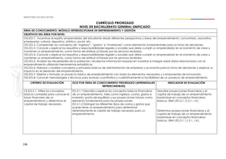 196
CURRÍCULO PRIORIZADO
NIVEL DE BACHILLERATO GENERAL UNIFICADO
ÁREA DE CONOCIMIENTO: MÓDULO INTERDISCIPLINAR DE EMPRENDIMIENTO Y GESTIÓN
OBJETIVOS DEL ÁREA POR NIVEL:
OG.EG.1. Incentivar el espíritu emprendedor del estudiante desde diferentes perspectivas y áreas del emprendimiento: comunitario, asociativo,
empresarial, cultural, deportivo, artístico, social, etc.
OG.EG.2. Comprender los conceptos de “ingresos”, “gastos” e “inversiones” como elementos fundamentales para la toma de decisiones.
OG.EG.3. Conocer y explicar los requisitos y responsabilidades legales y sociales que debe cumplir un emprendedor en el momento de crear y
mantener un emprendimiento, como forma de retribuir al Estado por los servicios recibidos.
OG.EG.4. Conocer y explicar los requisitos y responsabilidades legales y sociales que debe cumplir un emprendedor en el momento de crear y
mantener un emprendimiento, como forma de retribuir al Estado por los servicios recibidos.
OG.EG.5. Analizar las necesidades de la población, recolectar información basada en muestras e indagar sobre datos relacionados con el
emprendimiento utilizando herramientas estadísticas.
OG.EG.6. Elaborar y analizar conceptos y principios básicos de administración de empresas y economía para la toma de decisiones y explicar su
impacto en el desarrollo del emprendimiento.
OG.EG.7. Diseñar y formular un proyecto básico de emprendimiento con todos los elementos necesarios y componentes de innovación.
OG.EG.8. Conocer metodologías y técnicas para evaluar cuantitativa y cualitativamente la factibilidad de un proyecto de emprendimiento.
CRITERIO DE EVALUACIÓN DCD POR ÁREA DE CONOCIMIENTO PRIORIZADO (APRENDIZAJES
IMPRESCINDIBLES)
INDICADOR DE EVALUACIÓN
CE.EG.5.1. Utiliza los conceptos
básicos contables para conocer el
futuro financiero de un
emprendimiento y determinar el
capital de trabajo necesario.
EG.5.1.1 Describir y explicar los conceptos básicos financieros
de un emprendimiento, tales como ingresos, costos, gastos e
inversión, punto de equilibrio y sus proyecciones futuras como
elemento fundamental para las proyecciones.
EG.5.1.2 Distinguir los diferentes tipos de costos y gastos que
puede tener un emprendimiento para determinar
detenidamente el capital de trabajo necesario para un
emprendimiento.
Describe proyecciones financieras y el
capital de trabajo de un emprendimiento
basándose en conceptos financieros
básicos. (Ref.I.EG.5.1.1) (I.1., I.4.)
Determina proyecciones financieras y el
capital de trabajo de un emprendimiento
basándose en conceptos financieros
básicos. (Ref.I.EG.5.1.1.) (I.1., I.4.)
 