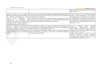 19
situaciones comunicativas que lo requieran.
(Ref. I.LL.2.9.3.)
CE.LL.2.10. Escucha y lee diversos
géneros literarios (textos populares y
de autores ecuatorianos) como
medio para potenciar la
imaginación, la curiosidad, la
memoria, de manera que desarrolla
preferencias en el gusto literario y
adquiere autonomía en la lectura.
LL.2.5.1. Escuchar y leer diversos géneros literarios (privilegiando textos
ecuatorianos, populares y de autor), para potenciar la imaginación,
la curiosidad y la memoria.
LL.2.5.2. Escuchar y leer diversos géneros literarios (privilegiando textos
ecuatorianos, populares y de autor), para desarrollar preferencias en
el gusto literario y generar autonomía en la lectura.
I.LL.2.10.1. Escucha y lee diversos géneros
literarios (textos populares y de autores
ecuatorianos) como medio para potenciar
la imaginación, la curiosidad, la memoria,
de manera que desarrolla preferencias en
el gusto literario y adquiere autonomía en la
lectura. (I.1., I.3.)
CE.LL.2.11. Produce y recrea textos
literarios, a partir de otros leídos y
escuchados (textos populares y de
autores ecuatorianos), valiéndose de
diversos medios y recursos (incluidas
las TIC).
LL.2.5.4. Explorar y motivar la escritura creativa al interactuar de
manera lúdica con textos literarios leídos o escuchados (privilegiando
textos ecuatorianos, populares y de autor).
LL.2.5.5. Recrear textos literarios leídos o escuchados (privilegiando
textos ecuatorianos, populares y de autor) con diversos medios y
recursos (incluidas las TIC).
I.LL.2.11.1. Recrea textos literarios
(adivinanzas, trabalenguas, retahílas,
nanas, rondas, villancicos, chistes, refranes,
coplas, loas) con diversos medios y recursos
(incluidas las TIC). (I.3., I.4.)
Escribe textos propios a partir de otros
(cuentos, fábulas, poemas, leyendas,
canciones) con diversos medios y recursos
(incluidas las TIC). (Ref. I.LL.2.11.2. )
 