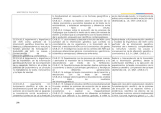 206
la biodiversidad en respuesta a los factores geográficos y
climáticos.
CN.B.5.2.1. Analizar las hipótesis sobre la evolución de las
células procariotas y eucariotas basadas en la teoría de la
endosimbiosis, y establecer semejanzas y diferencias entre
ambos tipos de células.
CN.B.5.5.2. Indagar sobre la evolución de los pinzones de
Galápagos que sustentó la teoría de la selección natural de
Darwin, y analizar que se complementa con la teoría sintética
de la evolución, propuesta por científicos contemporáneos.
en los biomas del mundo, la importancia de
estos como evidencia de la evolución de la
diversidad (I.2., J.3.) (Ref. I.CN.B.5.2.2)
CE.CN.B.5.3. Argumenta la importancia
del ADN como portador de la
información genética transmisor de la
herencia, comprendiendo su estructura,
función, proceso de transcripción y
traducción del ARN, las causas y
consecuencias de la
alteración genética y cromosómica.
CN.B.5.1.11. Usar modelos y describir la función del ADN como
portador de la información genética que controla las
características de los organismos y la transmisión de la
herencia, y relacionar el ADN con los cromosomas y los genes.
CN.B.5.1.17. Investigar las causas de los cambios del ADN que
producen alteraciones génicas, cromosómicas y genómicas,
e identificar semejanzas y diferencias entre estas.
Explica desde la fundamentación científica
y modelos la importancia del ADN como
portador de la información genética,
transmisor de la herencia, comprendiendo
su estructura, función, las causas y
consecuencias de la alteración genética y
cromosómica. (I.2., I.4.) (Ref. I.CN.B.5.3.1.)
CE.CN.B.5.4. Argumenta la importancia
de la transmisión de la información
genética en función de la comprensión
de su desarrollo histórico, el análisis de
patrones de cruzamiento y los principios
no mendelianos, la teoría cromosómica
y las leyes de Mendel.
CN.B.5.1.13. Experimentar con los procesos de mitosis, meiosis,
y demostrar la trasmisión de la información genética a la
descendencia por medio de la fertilización.
CN.B.5.1.14. Describir las leyes de Mendel, diseñar patrones de
cruzamiento y deducir porcentajes genotípicos y fenotípicos
en diferentes generaciones.
CN.B.5.1.16. Indagar la teoría cromosómica de la herencia, y
relacionarla con las leyes de Mendel.
CN.B.5.5.6. Indagar sobre la genética de poblaciones, analizar
e inferir los resultados
de binomios genéticos.
Explica la trascendencia de la transmisión
de la información genética, desde la
sustentación científica y la ejecución de
experimentos; la teoría cromosómica de la
herencia desde la comprensión de las leyes
de Mendel. (I.2., S.4.) (Ref. I.CN.B.5.4.1)
CE.CN.B.5.5. Argumenta con
fundamento científico el valor de la
biodiversidad a partir del análisis de los
patrones de evolución de las especies,
su importancia social, económica y
ambiental, los efectos de las actividades
CN.B.5.1.19. Indagar en estudios científicos la biodiversidad del
Ecuador, analizar los patrones de evolución de las especies
nativas y endémicas representativas de los diferentes
ecosistemas, y explicar su megadiversidad.
CN.B.5.1.21. Indagar y examinar las diferentes actividades
humanas que afectan a los sistemas globales, e inferir la
Explica el valor de la biodiversidad, desde la
fundamentación científica de los patrones
de evolución de las especies nativas y
endémicas. Identifica los efectos de las
actividades humanas sobre la biodiversidad
a nivel nacional, regional y global. (J.1., J.3.)
 