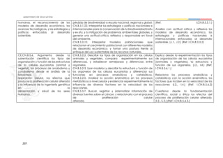 207
humanas, el reconocimiento de los
modelos de desarrollo económico, los
avances tecnológicos, y las estrategias y
políticas enfocadas al desarrollo
sostenible.
pérdida de biodiversidad a escala nacional, regional y global.
CN.B.5.1.22. Interpretar las estrategias y políticas nacionales e
internacionales para la conservación de la biodiversidad insitu
y ex situ, y la mitigación de problemas ambientales globales, y
generar una actitud crítica, reflexiva y responsable en favor
del ambiente.
CN.B.5.5.10. Interpretar modelos poblacionales que
relacionan el crecimiento poblacional con diferentes modelos
de desarrollo económico, y tomar una postura frente al
enfoque del uso sustentable de los recursos naturales.
(Ref. I.CN.B.5.5.1.)
Analiza con actitud crítica y reflexiva los
modelos de desarrollo económico, las
estrategias y políticas nacionales e
internacionales enfocadas al desarrollo
sostenible. (J.1., J.2.) (Ref. I.CN.B.5.5.2)
CE.CN.B.5.6. Argumenta desde la
sustentación científica los tipos de
organización y función de las estructuras
de la células eucariotas (animal y
vegetal), los procesos de anabolismo y
catabolismo desde el análisis de la
fotosíntesis y
respiración celular, los efectos que
produce la proliferación celular alterada
y la influencia de la ingeniería genética
en la
alimentación y salud de los seres
humanos.
CN.B.5.2.2. Describir los tipos de organización en las células
animales y vegetales, compara experimentalmente sus
diferencias, y establecer semejanzas y diferencias entre
organelos.
CN.B.5.2.3. Usar modelos y describir la estructura y función de
los organelos de las células eucariotas y diferenciar sus
funciones en procesos anabólicos y catabólicos.
CN.B.5.2.5. Analizar la acción enzimática en los procesos
metabólicos a nivel celular y evidenciar experimentalmente la
influencia de diversos factores en la velocidad de las
reacciones.
CN.B.5.5.7. Buscar, registrar y sistematizar información de
diversas fuentes sobre el cáncer, y relacionarlo con el proceso
de proliferación celular
alterada.
Explica desde la experimentación los tipos
de organización de las células eucariotas
(animales y vegetales), la estructura y
función de sus organelos. (I.2., I.4.) (Ref.
I.CN.B.5.6.1.)
Relaciona los procesos anabólicos y
catabólicos con la acción enzimática, los
factores que inciden en la velocidad de las
reacciones (I.2., I.4.) (Ref. I.CN.B.5.6.2)
Cuestiona desde la fundamentación
científica, social y ética los efectos del
proceso de proliferación celular alterada.
(I.2., S.3.) (Ref. I.CN.B.5.6.3.)
 