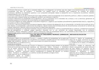 211
O.CN.Q.5.4. Reconocer, a partir de la curiosidad intelectual y la indagación, los factores que dan origen a las transformaciones de la materia,
comprender que esta se conserva y proceder con respeto hacia la naturaleza para evidenciar los cambios de estado.
O.CN.Q.5.5. Identificar los elementos químicos y sus compuestos principales desde la perspectiva de su importancia económica, industrial,
medioambiental y en la vida diaria.
O.CN.Q.5.6. Optimizar el uso de la información de la tabla periódica sobre las propiedades de los elementos químicos y utilizar la variación periódica
como guía para cualquier trabajo de investigación científica, sea individual o colectivo.
O.CN.Q.5.7.Relacionar las propiedades de los elementos y de sus compuestos con la naturaleza de su enlace y con su estructura generando así
iniciativas propias en la formación de conocimientos con responsabilidad social.
O.CN.Q.5.8. Obtener por síntesis diferentes compuestos inorgánicos u orgánicos que requieren procedimientos experimentales básicos y específicos,
actuando con ética y responsabilidad.
O.CN.Q.5.9. Reconocer diversos tipos de sistemas dispersos según el estado de agregación de sus componentes y el tamaño de las partículas de su
fase dispersa, sus propiedades y aplicaciones tecnológicas y reparar diversos tipos de disoluciones de concentraciones conocidas en un entorno de
trabajo colaborativo utilizando todos los recursos físicos e intelectuales disponibles.
O.CN.Q.5.10. Manipular con seguridad materiales y reactivos químicos teniendo en cuenta sus propiedades físicas y químicas, considerando la leyenda
de los pictogramas y cualquier peligro específico asociado con su uso, actuando de manera responsable con el ambiente.
O.CN.Q.5.11. Evaluar, interpretar y sintetizar datos e información sobre las propiedades físicas y las características estructurales de los compuestos
químicos para construir nuestra identidad y cultura de investigación científica.
CRITERIO DE
EVALUACIÓN
DCD POR ÁREA DE CONOCIMIENTO PRIORIZADO (APRENDIZAJES
IMPRESCINDIBLES)
INDICADOR DE EVALUACIÓN
CE.CN.Q.5.1. Explica las propiedades
y las leyes de los gases, reconoce los
gases más cotidianos, identifica los
procesos físicos y su incidencia en la
salud y en el ambiente.
CN.Q.5.1.1. Analizar y clasificar las propiedades de los gases que
se generan en la industria y aquellos que son más comunes en la
vida y que inciden en la salud y el ambiente.
I.CN.Q.5.1.1. Explica las propiedades y
leyes de los gases, reconoce los gases
cotidianos, identifica los procesos físicos y
su incidencia en la salud y el ambiente.
(J.3., I.2.)
CE.CN.Q.5.2. Analiza la estructura del
átomo en función de la comparación
de las teorías atómicas de Bohr
(explica los espectros de los
elementos químicos), Demócrito,
Dalton, Thompson y Rutherford y
realiza ejercicios de la configuración
electrónica desde el modelo
mecánico-cuántico de la materia.
CN.Q.5.1.3. Observar y comparar la teoría de Bohr con las teorías
atómicas de Demócrito, Dalton, Thompson y Rutherford.
CN.Q.5.1.5. Observar y aplicar el modelo mecánico-cuántico de la
materia en la estructuración de la configuración electrónica de los
átomos considerando la dualidad del electrón, los números
cuánticos, los tipos de orbitales y la regla e Hund.
I.CN.Q.5.2.1 Analiza la estructura del
átomo comparando las teorías atómicas
de Bohr (explica los espectros de los
elementos químicos), Demócrito, Dalton,
Thompson y Rutherford, y realiza
ejercicios de la configuración electrónica
desde el modelo mecánico-cuántico de la
materia. (I.2)
 