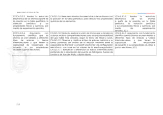 212
CE.CN.Q.5.3. Analiza la estructura
electrónica de los átomos a partir de
la posición en la tabla periódica, la
variación periódica y sus
propiedades físicas y químicas, por
medio de experimentos sencillos.
CN.Q.5.1.6. Relacionar la estructura electrónica de los átomos con
la posición en la tabla periódica, para deducir las propiedades
químicas de los elementos.
I.CN.Q.5.3.1. Analiza la estructura
electrónica de los átomos
a partir de la posición en la tabla
periódica, la variación periódica
y sus propiedades físicas y químicas, por
medio de experimentos
sencillos. (I.2.)
CE.CN.Q.5.4. Argumenta con
fundamento científico que los
átomos se unen debido a diferentes
tipos de enlaces y fuerzas
intermoleculares y que tienen la
capacidad de relacionarse de
acuerdo a sus propiedades
al ceder o ganar electrones.
CN.Q.5.1.8. Deducir y explicar la unión de átomos por su tendencia
a donar, recibir o compartir electrones para alcanzar la estabilidad
del gas noble más cercano, según la teoría de Kössel y Lewis.
CN.Q.5.1.9. Observar y clasificar el tipo de enlaces químicos y su
fuerza partiendo del análisis de la relación existente entre la
capacidad de transferir y compartir electrones y la configuración
electrónica, con base en los valores de la electronegatividad.
CN.Q.5.1.11. Establecer y diferenciar las fuerzas intermoleculares
partiendo de la descripción del puente de hidrógeno, fuerzas de
London y de Van der Walls, y dipolo-dipolo.
I.CN.Q.5.4.1. Argumenta con fundamento
científico que los átomos se unen debido a
diferentes tipos de enlaces y fuerzas
intermoleculares, y que tienen la
capacidad de relacionarse
de acuerdo a sus propiedades al ceder o
ganar electrones. (I.2.)
 