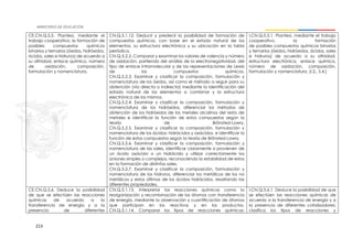 213
CE.CN.Q.5.5. Plantea, mediante el
trabajo cooperativo, la formación de
posibles compuestos químicos
binarios y ternarios (óxidos, hidróxidos,
ácidos, sales e hidruros) de acuerdo a
su afinidad, enlace químico, número
de oxidación, composición,
formulación y nomenclatura.
CN.Q.5.1.12. Deducir y predecir la posibilidad de formación de
compuestos químicos, con base en el estado natural de los
elementos, su estructura electrónica y su ubicación en la tabla
periódica.
CN.Q.5.2.2. Comparar y examinar los valores de valencia y número
de oxidación, partiendo del análisis de la electronegatividad, del
tipo de enlace intramolecular y de las representaciones de Lewis
de los compuestos químicos.
CN.Q.5.2.3. Examinar y clasificar la composición, formulación y
nomenclatura de los óxidos, así como el método a seguir para su
obtención (vía directa o indirecta) mediante la identificación del
estado natural de los elementos a combinar y la estructura
electrónica de los mismos.
CN.Q.5.2.4. Examinar y clasificar la composición, formulación y
nomenclatura de los hidróxidos, diferenciar los métodos de
obtención de los hidróxidos de los metales alcalinos del resto de
metales e identificar la función de estos compuestos según la
teoría de Brönsted-Lowry.
CN.Q.5.2.5. Examinar y clasificar la composición, formulación y
nomenclatura de los ácidos: hidrácidos y oxácidos, e identificar la
función de estos compuestos según la teoría de Brönsted-Lowry.
CN.Q.5.2.6. Examinar y clasificar la composición, formulación y
nomenclatura de las sales, identificar claramente si provienen de
un ácido oxácido o un hidrácido y utilizar correctamente los
aniones simples o complejos, reconociendo la estabilidad de estos
en la formación de distintas sales.
CN.Q.5.2.7. Examinar y clasificar la composición, formulación y
nomenclatura de los hidruros, diferenciar los metálicos de los no
metálicos y estos últimos de los ácidos hidrácidos, resaltando las
diferentes propiedades.
I.CN.Q.5.5.1. Plantea, mediante el trabajo
cooperativo, la formación
de posibles compuestos químicos binarios
y ternarios (óxidos, hidróxidos, ácidos, sales
e hidruros) de acuerdo a su afinidad,
estructura electrónica, enlace químico,
número de oxidación, composición,
formulación y nomenclatura. (I.2., S.4.)
CE.CN.Q.5.6. Deduce la posibilidad
de que se efectúen las reacciones
químicas de acuerdo a la
transferencia de energía y a la
presencia de diferentes
CN.Q.5.1.13. Interpretar las reacciones químicas como la
reorganización y recombinación de los átomos con transferencia
de energía, mediante la observación y cuantificación de átomos
que participan en los reactivos y en los productos.
CN.Q.5.1.14. Comparar los tipos de reacciones químicas:
I.CN.Q.5.6.1. Deduce la posibilidad de que
se efectúen las reacciones químicas de
acuerdo a la transferencia de energía y a
la presencia de diferentes catalizadores;
clasifica los tipos de reacciones y
 
