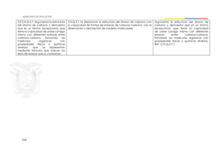 215
CE.CN.Q.5.7. Argumenta la estructura
del átomo de carbono y demuestra
que es un átomo excepcional, que
tiene la capacidad de unirse consigo
mismo con diferentes enlaces entre
carbono-carbono, formando así
moléculas orgánicas con
propiedades físicas y químicas
diversas, que se representan
mediante fórmulas que indican los
tipos de enlace que la conforman.
CN.Q.5.1.16. Relacionar la estructura del átomo de carbono con
su capacidad de formar de enlaces de carbono-carbono, con la
observación y descripción de modelos moleculares.
Argumenta la estructura del átomo de
carbono y demuestra que es un átomo
excepcional, que tiene la capacidad
de unirse consigo mismo con diferentes
enlaces entre carbono-carbono,
formando así moléculas orgánicas con
propiedades físicas y químicas diversas.
Ref. I.CN.Q.5.7.1.
 