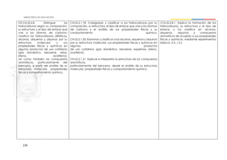 216
CE.CN.Q.5.8. Distingue los
hidrocarburos según su composición,
su estructura y el tipo de enlace que
une a los átomos de carbono;
clasifica los hidrocarburos alifáticos,
alcanos, alquenos y alquinos por su
estructura molecular y sus
propiedades físicas y químicas en
algunos productos de uso cotidiano
(gas doméstico, kerosene, velas,
eteno, acetileno),
así como también los compuestos
aromáticos, particularmente del
benceno, a partir del análisis de su
estructura molecular, propiedades
físicas y comportamiento químico.
CN.Q.5.1.18. Categorizar y clasificar a los hidrocarburos por su
composición, su estructura, el tipo de enlace que une a los átomos
de carbono y el análisis de sus propiedades físicas y su
comportamiento químico.
CN.Q.5.1.20. Examinar y clasificar a los alcanos, alquenos y alquinos
por su estructura molecular, sus propiedades físicas y químicas en
algunos productos
de uso cotidiano (gas doméstico, kerosene, espelmas, eteno,
acetileno).
CN.Q.5.1.21. Explicar e interpretar la estructura de los compuestos
aromáticos,
particularmente del benceno, desde el análisis de su estructura
molecular, propiedades físicas y comportamiento químico.
I.CN.Q.5.8.1. Explica la formación de los
hidrocarburos, su estructura y el tipo de
enlace, y los clasifica en alcanos,
alquenos, alquinos y compuestos
aromáticos de acuerdo a sus propiedades
físicas y químicas, mediante experimentos
básicos. (I.2., I.3.)
 