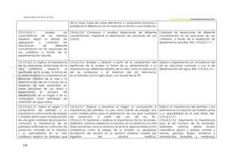 218
de la masa molar de varios elementos y compuestos químicos y
establecer la diferencia con la masa de un átomo y una molécula.
CE.CN.Q.5.11. Analiza las
características de los sistemas
dispersos según su estado de
agregación y compara las
disoluciones de diferente
concentración en las soluciones de
uso cotidiano a través de la
experimentación sencilla.
CN.Q.5.3.2. Comparar y analizar disoluciones de diferente
concentración, mediante la elaboración de soluciones de uso
común.
Compara las disoluciones de diferente
concentración en las soluciones de uso
cotidiano, a través de la realización de
experimentos sencillos. Ref. I.CN.Q.5.11.1.
CE.CN.Q.5.12. Explica la importancia
de las reacciones ácido-base en la
vida cotidiana, respecto al
significado de la acidez, la forma de
su determinación y su importancia en
diferentes ámbitos de la vida y la
determinación del pH a través de la
medición de este parámetro en
varias soluciones de uso diario y
experimenta el proceso de
desalinización en su hogar o en su
comunidad como estrategia de
obtención de agua dulce.
CN.Q.5.3.4. Analizar y deducir a partir de la comprensión del
significado de la acidez, la forma de su determinación y su
importancia en diferentes ámbitos de la vida, como la aplicación
de los antiácidos y el balance del pH estomacal,
en la industria y en la agricultura, con ayuda de las TIC.
Explica y experimenta con el balance del
pH en soluciones comunes y con la de
desalinización del agua. Ref. I.CN.Q.5.12.1.
CE.CN.Q.5.13. Valora el origen y la
composición del petróleo y su
importancia como fuente de energía
y materia prima para la elaboración
de una gran cantidad de productos;
comunica la importancia de los
polímeros artificiales en sustitución de
productos naturales en la industria
y su aplicabilidad en la vida
cotidiana; explica los símbolos que
CN.Q.5.3.7. Explicar y examinar el origen, la composición e
importancia del petróleo, no solo como fuente de energía, sino
como materia prima para la elaboración de una gran cantidad
de productos, a partir del uso de las TIC.
CN.Q.5.3.10. Examinar y explicar la importancia de los alcoholes,
aldehídos, cetonas y éteres en la industria, en la medicina y la vida
diaria (solventes como la acetona, el alcohol, algunos éteres como
antisépticos como el peligro de su empleo no apropiado
(incidencia del alcohol en la química cerebral, muerte por
ingestión del alcohol metílico).
Explica la importancia del petróleo y los
polímeros en la creación de materia prima
y su aplicabilidad en la vida diaria. Ref.
I.CN.Q.5.13.1.
I.CN.Q.5.13.2. Argumenta la importancia
para el ser humano de los alcoholes,
aldehídos, cetonas, éteres ácidos
carboxílicos grasos y esteres, amidas y
aminas, glúcidos, lípidos, proteínas y
aminoácidos (industria y medicina);
 