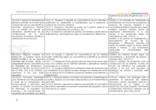 21
experiencias sencillas de germinación. (J.3.,
I.2.)
CE.CN.2.2. Aprecia la diversidad de
plantas y animales, en función de la
comprensión de sus características,
funciones, importancia, relación
con el hábitat en donde se
desarrollan, identificación de las
contribuciones de la flora
ecuatoriana al avance científico y
utilidad para el ser humano.
CN.2.1.4. Observar y describir las características de los animales y
clasificarlos en vertebrados e invertebrados, por la presencia o
ausencia de columna vertebral.
CN.2.1.7. Observar y describir las partes de la planta, explicar sus
funciones y clasificarlas por su estrato y uso.
CN.2.1.8. Observar y describir las plantas con semillas y clasificarlas en
angiospermas y gimnospermas, según sus semejanzas y diferencias.
Clasifica a los animales en vertebrados e
invertebrados, en función de la presencia o
ausencia de columna vertebral y sus
características externas (partes del cuerpo,
cubierta corporal, tamaño, forma de
desplazarse, alimentación). A su vez,
agrupa a los vertebrados según sus
características. (Ref. I.CN.2.2.1. )
Clasifica a las plantas en angiospermas y
gimnospermas en función de sus
semejanzas y diferencias. Describe sus
partes, las clasifica según su estrato (árbol,
arbusto y hierba), y usos (industriales,
medicinales y ornamentales) (Ref.
I.CN.2.2.2.)
CE.CN.2.3. Propone medidas de
protección y cuidado hacia los
hábitat locales y de las regiones
naturales del Ecuador, desde la
comprensión de las características,
la diversidad de vertebrados y
plantas con semilla, las reacciones
de los seres vivos a los cambios y
amenazas a las que están
expuestos
CN.2.1.10. Indagar y describir las características de los hábitats
locales, clasificarlos según sus características e identificar sus plantas
y animales.
CN.2.1.11. Indagar en forma guiada sobre las reacciones de los seres
vivos a los cambios de los hábitats naturales y ejemplificar medidas
enfocadas en su cuidado.
CN.2.1.12. Indagar e identificar las diferentes clases de amenazas que
se manifiestan en los hábitats locales, distinguir las medidas de control
que se aplican en la localidad y proponer medidas para detener su
degradación.
Clasifica los hábitats locales según sus
características y diversidad de plantas y
animales (Ref. I.CN.2.3.1.)
Propone medidas de protección para la
conservación de los hábitats locales, en
función de identificar las amenazas y
cambios a los que está expuesta la
diversidad de plantas y animales. (Ref.
I.CN.2.3.2.)
CE.CN.2.4. Promueve estrategias
para mantener una vida saludable,
a partir de la comprensión del
funcionamiento y estructura del
cerebro, el corazón, los pulmones,
el estómago, el esqueleto los
músculos y las articulaciones, la
necesidad de mantener una dieta
CN.2.2.1. Ubicar el cerebro, el corazón, los pulmones y el estómago en
su cuerpo, explicar sus funciones y relacionarlas con el mantenimiento
de la vida.
CN.2.2.2. Explorar y describir los órganos que permiten el movimiento
del cuerpo y ejemplificar la función coordinado del esqueleto y de los
músculos en su cuerpo.
I.CN.2.4.1. Explica con lenguaje claro y
pertinente, la ubicación del cerebro,
pulmones, corazón, esqueleto, músculos y
articulaciones en su cuerpo; y sus
respectivas funciones (soporte, movimiento
y protección), estructura y relación con el
mantenimiento de la vida. (J3, I3)
 