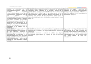 219
indican la presencia de los
compuestos aromáticos y aplica las
medidas de seguridad
recomendadas para su manejo; y
comprende la importancia para el
ser humano de
alcoholes, aldehídos, cetonas, éteres,
ácidos carboxílicos grasos y ésteres,
de amidas y aminas, de glúcidos,
lípidos, proteínas y aminoácidos, en la
vida diaria, en la industria, en la
medicina, así como las alteraciones
para la salud que pueden causar la
deficiencia o el exceso de su
consumo.
CN.Q.5.3.11. Examinar y comunicar la importancia de los ácidos
carboxílicos grasos y ésteres, de las amidas y aminas, de los
glúcidos, lípidos, proteínas y aminoácidos para el ser humano en la
vida diaria, en la industria y en la medicina, así como las
alteraciones que puede causar la deficiencia o exceso de su
consumo, por ejemplo de las anfetaminas, para valorar la
trascendencia de una dieta diaria balanceada, mediante el uso
de las TIC.
identifica los riegos y determina las
medidas de seguridad recomendadas
para su manejo; y explica los símbolos que
identifican la presencia de los compuestos
aromáticos. (J.3., S.1.)
CE.CN.Q.5.14. Argumenta la
importancia de los biomateriales en
la vida cotidiana, identifica la
toxicidad y permanencia de los
contaminantes ambientales y los
factores que inciden en la velocidad
de la corrosión de los materiales y
comunica métodos y prácticas de
prevención para una mejor calidad
de vida.
CN.Q.5.3.12. Establecer y comunicar los factores que inciden en la
velocidad de la corrosión y sus efectos, para adoptar métodos de
prevención.
CN.Q.5.3.14. Examinar y explicar la utilidad de algunos
biomateriales para mejorar la calidad de vida de los seres
humanos.
Argumenta la importancia de los
biomateriales en la vida cotidiana, los
factores que inciden en la velocidad de la
corrosión de los materiales y comunica
métodos y prácticas de prevención para
una mejor calidad de vida. Ref.
I.CN.Q.5.14.1.
 