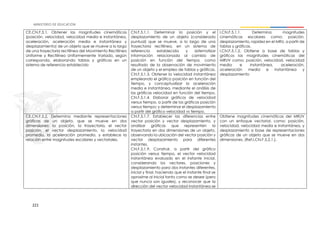 221
CE.CN.F.5.1. Obtener las magnitudes cinemáticas
(posición, velocidad, velocidad media e instantánea,
aceleración, aceleración media e instantánea y
desplazamiento) de un objeto que se mueve a lo largo
de una trayectoria rectilínea del Movimiento Rectilíneo
Uniforme y Rectilíneo Uniformemente Variado, según
corresponda, elaborando tablas y gráficas en un
sistema de referencia establecido
CN.F.5.1.1. Determinar la posición y el
desplazamiento de un objeto (considerado
puntual) que se mueve, a lo largo de una
trayectoria rectilínea, en un sistema de
referencia establecida y sistematizar
información relacionada al cambio de
posición en función del tiempo, como
resultado de la observación de movimiento
de un objeto y el empleo de tablas y gráficas.
CN.F.5.1.3. Obtener la velocidad instantánea
empleando el gráfico posición en función del
tiempo, y conceptualizar la aceleración
media e instantánea, mediante el análisis de
las gráficas velocidad en función del tiempo.
CN.F.5.1.4. Elaborar gráficos de velocidad
versus tiempo, a partir de los gráficos posición
versus tiempo; y determinar el desplazamiento
a partir del gráfico velocidad vs tiempo.
I.CN.F.5.1.1. Determina magnitudes
cinemáticas escalares como: posición,
desplazamiento, rapidez en el MRU, a partir de
tablas y gráficas.
I.CN.F.5.1.2. Obtiene a base de tablas y
gráficos las magnitudes cinemáticas del
MRUV como: posición, velocidad, velocidad
media e instantánea, aceleración,
aceleración media e instantánea y
desplazamiento
CE.CN.F.5.2. Determina mediante representaciones
gráficas de un objeto, que se mueve en dos
dimensiones: la posición, la trayectoria, el vector
posición, el vector desplazamiento, la velocidad
promedio, la aceleración promedio, y establece la
relación entre magnitudes escalares y vectoriales.
CN.F.5.1.7. Establecer las diferencias entre
vector posición y vector desplazamiento, y
analizar gráficas que representen la
trayectoria en dos dimensiones de un objeto,
observando la ubicación del vector posición y
vector desplazamiento para diferentes
instantes.
CN.F.5.1.9. Construir, a partir del gráfico
posición versus tiempo, el vector velocidad
instantánea evaluado en el instante inicial,
considerando los vectores, posiciones y
desplazamiento para dos instantes diferentes,
inicial y final, haciendo que el instante final se
aproxime al inicial tanto como se desee (pero
que nunca son iguales), y reconocer que la
dirección del vector velocidad instantánea se
Obtiene magnitudes cinemáticas del MRUV
con un enfoque vectorial, como: posición,
velocidad, velocidad media e instantánea, y
desplazamiento a base de representaciones
gráficas de un objeto que se mueve en dos
dimensiones. (Ref.I.CN.F.5.2.1.).
 