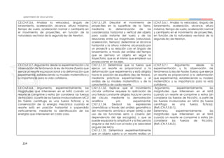 224
CE.CN.F.5.6. Analizar la velocidad, ángulo de
lanzamiento, aceleración, alcance, altura máxima,
tiempo de vuelo, aceleración normal y centrípeta en
el movimiento de proyectiles, en función de la
naturaleza vectorial de la segunda ley de Newton.
CN.F.5.1.29. Describir el movimiento de
proyectiles en la superficie de la Tierra,
mediante la determinación de las
coordenadas horizontal y vertical del objeto
para cada instante del vuelo y de las
relaciones entre sus magnitudes (velocidad,
aceleración, tiempo); determinar el alcance
horizontal y la altura máxima alcanzada por
un proyectil y su relación con el ángulo de
lanzamiento, a través del análisis del tiempo
que se demora un objeto en seguir la
trayectoria, que es el mismo que emplean sus
proyecciones en los ejes.
I.CN.F.5.6.1. Analiza la velocidad, ángulo de
lanzamiento, aceleración, alcance, altura
máxima, tiempo de vuelo, aceleración normal
y centrípeta en el movimiento de proyectiles,
en función de la naturaleza vectorial de la
segunda ley de Newton.
CE.CN.F.5.7. Argumenta desde la experimentación y la
observación de fenómenos la ley de Hooke (fuerza que
ejerce un resorte es proporcional a la deformación que
experimenta), estableciendo su modelo matemático y
su importancia para la vida cotidiana.
CN.F.5.1.31 Determinar que la fuerza que
ejerce un resorte es proporcional a la
deformación que experimenta y está dirigida
hacia la posición de equilibrio (ley de Hooke),
mediante prácticas experimentales y el
análisis de su modelo matemático y de la
característica de cada resorte.
I.CN.F.5.7.1 Argumenta desde la
experimentación y la observación de
fenómenos la ley de Hooke (fuerza que ejerce
un resorte es proporcional a la deformación
que experimenta), estableciendo su modelo
matemático y su importancia para la vida
cotidiana
CE.CN.F.5.8. Argumenta, experimentalmente, las
magnitudes que intervienen en el MAS cuando un
resorte se comprime o estira (sin considerar las fuerzas
de fricción), a partir de las fuerzas involucradas en MCU
(la fuerza centrífuga es una fuerza ficticia) y la
conservación de la energía mecánica cuando el
resorte está en posición horizontal o suspendido
verticalmente, mediante la identificación de las
energías que intervienen en cada caso.
CN.F.5.1.32. Explicar que el movimiento
circular uniforme requiere la aplicación de
una fuerza constante dirigida hacia el centro
del círculo, mediante la demostración
analítica y/o experimental.
CN.F.5.1.34. Deducir las expresiones
cinemáticas a través del análisis geométrico
del movimiento armónico simple (MAS) y del
uso de las funciones seno o coseno (en
dependencia del eje escogido), y que se
puede equiparar la amplitud A y la frecuencia
angular w del MAS con el radio y la velocidad
angular del MCU.
CN.F.5.1.35. Determinar experimentalmente
que un objeto sujeto a un resorte realiza un
Argumenta, experimentalmente, las
magnitudes que intervienen en el MAS
cuando un resorte se comprime o estira (sin
considerar las fuerzas de fricción), a partir de
las fuerzas involucradas en MCU (la fuerza
centrífuga es una fuerza ficticia).
(Ref.I.CN.F.5.8.1.).
Determina, experimentalmente, las
magnitudes que intervienen en el MAS
cuando un resorte se comprime o estira (sin
considerar las fuerzas de fricción).
(Ref.I.CN.F.5.8.2.).
 