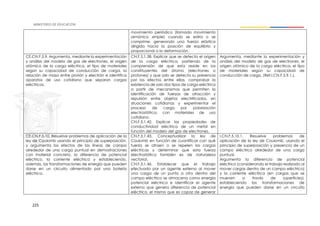 225
movimiento periódico (llamado movimiento
armónico simple) cuando se estira o se
comprime, generando una fuerza elástica
dirigida hacia la posición de equilibrio y
proporcional a la deformación.
CE.CN.F.5.9. Argumenta, mediante la experimentación
y análisis del modelo de gas de electrones, el origen
atómico de la carga eléctrica, el tipo de materiales
según su capacidad de conducción de carga, la
relación de masa entre protón y electrón e identifica
aparatos de uso cotidiano que separan cargas
eléctricas.
CN.F.5.1.38. Explicar que se detecta el origen
de la carga eléctrica, partiendo de la
comprensión de que esta reside en los
constituyentes del átomo (electrones o
protones) y que solo se detecta su presencia
por los efectos entre ellas, comprobar la
existencia de solo dos tipos de carga eléctrica
a partir de mecanismos que permiten la
identificación de fuerzas de atracción y
repulsión entre objetos electrificados, en
situaciones cotidianas y experimentar el
proceso de carga por polarización
electrostática, con materiales de uso
cotidiano.
CN.F.5.1.42. Explicar las propiedades de
conductividad eléctrica de un metal en
función del modelo del gas de electrones.
Argumenta, mediante la experimentación y
análisis del modelo de gas de electrones, el
origen atómico de la carga eléctrica, el tipo
de materiales según su capacidad de
conducción de carga. (Ref.I.CN.F.5.9.1.).
CE.CN.F.5.10. Resuelve problemas de aplicación de la
ley de Coulomb usando el principio de superposición,
y argumenta los efectos de las líneas de campo
alrededor de una carga puntual en demostraciones
con material concreto, la diferencia de potencial
eléctrico, la corriente eléctrica y estableciendo,
además, las transformaciones de energía que pueden
darse en un circuito alimentado por una batería
eléctrica.
CN.F.5.1.43. Conceptualizar la ley de
Coulomb en función de cuantificar con qué
fuerza se atraen o se repelen las cargas
eléctricas y determinar que esta fuerza
electrostática también es de naturaleza
vectorial.
CN.F.5.1.46. Establecer que el trabajo
efectuado por un agente externo al mover
una carga de un punto a otro dentro del
campo eléctrico se almacena como energía
potencial eléctrica e identificar el agente
externo que genera diferencia de potencial
eléctrico, el mismo que es capaz de generar
I.CN.F.5.10.1. Resuelve problemas de
aplicación de la ley de Coulomb, usando el
principio de superposición y presencia de un
campo eléctrico alrededor de una carga
puntual.
Argumenta la diferencia de potencial
eléctrico (considerando el trabajo realizado al
mover cargas dentro de un campo eléctrico)
y la corriente eléctrica (en cargas que se
mueven a través de superficies),
estableciendo las transformaciones de
energía que pueden darse en un circuito
 