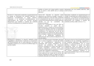 226
trabajo al mover una carga positiva unitaria
de un punto a otro dentro de un campo
eléctrico.
alimentado por una batería eléctrica. (Ref.
I.CN.F.5.10.2 ).
CE.CN.F.5.11. Demostrar mediante la experimentación
el voltaje, la intensidad de corriente eléctrica, la
resistencia (considerando su origen atómico-
molecular) y la potencia (comprendiendo el
calentamiento de Joule), en circuitos sencillos
alimentados por baterías o fuentes de corriente
continua (considerando su resistencia interna).
CN.F.5.1.49. Describir la relación entre
diferencia de potencial (voltaje), corriente y
resistencia eléctrica, la ley de Ohm, mediante
la comprobación de que la corriente en un
conductor es proporcional al voltaje aplicado
(donde R es la constante de
proporcionalidad).
CN.F.5.1.51. Comprobar la ley de Ohm en
circuitos sencillos a partir de la
experimentación, analizar el funcionamiento
de un circuito eléctrico sencillo y su simbología
mediante la identificación de sus elementos
constitutivos y la aplicación de dos de las
grandes leyes de conservación (de la carga y
de la energía) y explicar el calentamiento de
Joule y su significado mediante la
determinación de la potencia disipada en un
circuito básico.
Demuestra mediante la experimentación el
voltaje, la intensidad de corriente eléctrica, la
resistencia y la potencia (comprendiendo el
calentamiento de Joule), en circuitos sencillos
alimentados por baterías o fuentes de
corriente continua. (Ref. I.CN.F.5.11.1.).
CE.CN.F.5.12. Establece la relación existente entre
magnetismo y electricidad, mediante la comprensión
del funcionamiento de un motor eléctrico, el campo
magnético próximo a un conductor rectilíneo largo y la
ley de Ampère.
CN.F.5.1.54. Reconocer la naturaleza vectorial
de un campo magnético, a través del análisis
de sus características, determinar la
intensidad del campo magnético en la
solución de problemas de aplicación
práctica, establecer la fuerza que ejerce el
campo magnético uniforme sobre una
partícula cargada que se mueve en su interior
a partir de su expresión matemática.
CN.F.5.1.55. Explicar el funcionamiento del
motor eléctrico por medio de la acción de
fuerzas magnéticas sobre un objeto que lleva
corriente ubicada en el interior de un campo
Reconoce que las únicas fuentes de campos
magnéticos son los materiales magnéticos y
las corrientes eléctricas. (Ref.I.CN.F.5.12.1.)
Explica el funcionamiento de un motor
eléctrico, mediante la acción de fuerzas
magnéticas sobre un objeto que lleva
corriente ubicada en el interior de un campo
magnético uniforme, la magnitud y dirección
del campo magnético próximo a un
conductor rectilíneo largo y la ley de Ampère.
(Ref. I.CN.F.5.12.2.).
 