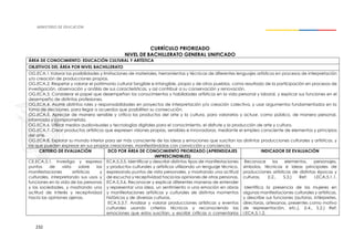 232
CURRÍCULO PRIORIZADO
NIVEL DE BACHILLERATO GENERAL UNIFICADO
ÁREA DE CONOCIMIENTO: EDUCACIÓN CULTURAL Y ARTÍSTICA
OBJETIVOS DEL ÁREA POR NIVEL BACHILLERATO
OG.ECA.1.Valorar las posibilidades y limitaciones de materiales, herramientas y técnicas de diferentes lenguajes artísticos en procesos de interpretación
y/o creación de producciones propias.
OG.ECA.2. Respetar y valorar el patrimonio cultural tangible e intangible, propio y de otros pueblos, como resultado de la participación en procesos de
investigación, observación y análisis de sus características, y así contribuir a su conservación y renovación.
OG.ECA.3. Considerar el papel que desempeñan los conocimientos y habilidades artísticos en la vida personal y laboral, y explicar sus funciones en el
desempeño de distintas profesiones.
OG.ECA.4. Asumir distintos roles y responsabilidades en proyectos de interpretación y/o creación colectiva, y usar argumentos fundamentados en la
toma de decisiones, para llegar a acuerdos que posibiliten su consecución.
OG.ECA.5. Apreciar de manera sensible y crítica los productos del arte y la cultura, para valorarlos y actuar, como público, de manera personal,
informada y comprometida.
OG.ECA.6. Utilizar medios audiovisuales y tecnologías digitales para el conocimiento, el disfrute y la producción de arte y cultura.
OG.ECA.7. Crear productos artísticos que expresen visiones propias, sensibles e innovadoras, mediante el empleo consciente de elementos y principios
del arte.
OG.ECA.8. Explorar su mundo interior para ser más consciente de las ideas y emociones que suscitan las distintas producciones culturales y artísticas, y
las que pueden expresar en sus propias creaciones, manifestándolas con convicción y conciencia.
CRITERIO DE EVALUACIÓN DCD POR ÁREA DE CONOCIMIENTO PRIORIZADO (APRENDIZAJES
IMPRESCINDIBLES)
INDICADOR DE EVALUACIÓN
CE.ECA.5.1. Investiga y expresa
puntos de vista sobre las
manifestaciones artísticas y
culturales, interpretando sus usos y
funciones en la vida de las personas
y las sociedades, y mostrando una
actitud de interés y receptividad
hacia las opiniones ajenas.
ECA.5.3.5. Identificar y describir distintos tipos de manifestaciones
y productos culturales y artísticos utilizando un lenguaje técnico,
expresando puntos de vista personales, y mostrando una actitud
de escucha y receptividad hacia las opiniones de otras personas.
ECA.5.3.6. Reconocer y explicar diferentes maneras de entender
y representar una idea, un sentimiento o una emoción en obras
y manifestaciones artísticas y culturales de distintos momentos
históricos y de diversas culturas.
ECA.5.3.7. Analizar y valorar producciones artísticas y eventos
culturales usando criterios técnicos y reconociendo las
emociones que estos suscitan, y escribir críticas o comentarios
Reconoce los elementos, personajes,
símbolos, técnicas e ideas principales de
producciones artísticas de distintas épocas y
culturas, (I.2., S.3.) Ref: I.ECA.5.1.1.
Identifica la presencia de las mujeres en
algunas manifestaciones culturales y artísticas,
y describe sus funciones (autoras, intérpretes,
directoras, artesanas, presentes como motivo
de representación, etc.). (I.4., S.2.) Ref:
I.ECA.5.1.2.
 