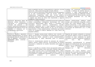 233
para un periódico escolar, un blog personal o colectivo, una red
social, etc., adecuando el lenguaje al medio utilizado.
ECA.5.3.9. Buscar información sobre distintas formas de expresión
en el arte contemporáneo (arte de acción, body art,
instalaciones, happening, video arte, acción poética,
performance, etc.) y elaborar una presentación o cartel (impreso
o digital) que reúna los datos más importantes y algunas
imágenes o videos ilustrativos.
Investiga con autonomía manifestaciones
culturales y artísticas de distintas épocas y
contextos, y utiliza adecuadamente la
información recogida de diferentes fuentes,
en la elaboración de críticas escritas, usando
un lenguaje apropiado. (I.2., J.3.) Ref:
I.ECA.5.1.3.
CE.ECA.5.2. Reconoce obras de
diferentes artistas (femeninas y
masculinos) y manifestaciones
culturales del presente y del
pasado, valorando la diversidad y la
coexistencia de distintas formas de
expresión, y colabora en su
conservación y renovación.
ECA.5.3.1. Investigar, analizar y comparar los recursos usados por
artistas compositores, coreógrafos, dramaturgos, etc. para
comunicar determinadas ideas, temas o conceptos (la
naturaleza, eventos históricos, problemáticas sociales,
optimismo, pesimismo, etc.) y para despertar emociones o
sentimientos (alegría, tristeza, tensión, ira, etc.) en los oyentes o
espectadores, y crear presentaciones multimedia que ilustren
cómo se consigue el efecto deseado en cada forma de
expresión artística.
Observa producciones artísticas (artes
visuales, cine, publicidad, fotografía, música,
teatro, etc.) para expresar ideas y para
generar emociones, y crea presentaciones,
para explicar o aplicar lo aprendido durante
los procesos de observación. (S.3., I.1.) Ref:
I.ECA.5.2.1.
CE.ECA.5.3. Planifica, desarrolla y
evalúa individualmente y en grupo
procesos de creación artística en los
que se expresen, comuniquen y
representen ideas, vivencias y
emociones.
ECA.5.1.1. Realizar producciones artísticas (una canción, un
dibujo, una escultura, un monólogo, una instalación, etc.) a partir
de temas de interés personal o social, cuestionamientos,
preocupaciones o ideas relevantes para la juventud.
ECA.5.1.2. Autoevaluarse durante los procesos de creación
artística usando criterios técnicos, reconociendo las propias
emociones y realizando los ajustes necesarios para lograr el
producto deseado.
ECA.5.1.7. Identificar un ámbito o forma de expresión artística de
interés (cerámica, joyería, mimo, percusión corporal, video arte,
etc.), utilizar recursos para el autoaprendizaje (libros, videos,
aprendizaje entre pares, consulta a especialistas) y aplicar los
conocimientos y habilidades adquiridos en la creación de un
pequeño proyecto o producto artístico.
Organiza de manera coherente un proceso
de creación artística y hace un esfuerzo por
mantener sus fases, realizando los ajustes
necesarios cuando se presentan problemas.
(J.4., S.4.) Ref: I.ECA.5.3.1.
Argumenta razonadamente el proceso
seguido en la elaboración de una producción
artística o en la organización de un evento
cultural, valora y autoevalúa su propio
trabajo.(I.1.,J.) Ref: I.ECA.5.3.2.
Desarrolla una nueva destreza como
resultado de un proceso de autoaprendizaje,
utilizando fuentes seleccionadas por el
estudiante. (I.4., S.3.) Ref: I.ECA.5.3.3.
 