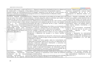 23
CE.CN.2.8. Argumenta, a partir de
la observación e indagación en
diversas fuentes, las características
de la luz, su bloqueo y propagación
en objetos de su entorno inmediato.
CN.2.3.11. Observar y explicar las características de la luz y diferenciar
los objetos luminosos y no luminosos, transparentes y opacos.
CN.2.3.13. Indagar, mediante el uso de las TIC y otros recursos, la
propagación de la luz y experimentarla en diferentes medios.
I.CN.2.8.1. Diferencia objetos luminosos y no
luminosos, transparentes y opacos, según
las características de la luz; y su
propagación en diferentes medios. (J.3.,
I.3.)
CE.CN.2.9. Propone actividades
que los seres vivos podrían hacer
durante el día y la noche, a partir
de la comprensión de la influencia
del Sol y la Luna sobre la Tierra, el
clima y los conocimientos
ancestrales, y sus conocimientos
sobre herramientas, tecnologías
tradicionales usadas para la
agricultura, la observación de los
astros, la predicción del tiempo y los
fenómenos atmosféricos.
CN.2.4.1. Observar y reconocer el ciclo diario en los seres vivos y el
ambiente y formular preguntas sobre los animales que realizan sus
actividades durante la noche y durante el día.
CN.2.4.2. Diferenciar las características del día y de la noche a partir
de la observación de la presencia del Sol, la Luna y las estrellas, la
luminosidad del cielo y la sensación de frío y calor, y describir las
respuestas de los seres vivos.
CN.2.4.3. Describir las características de la Tierra y sus movimientos de
traslación y rotación y relacionarlos con las estaciones, el día, la
noche y su influencia en el clima, tanto local como global.
CN.2.4.4. Indagar y describir, mediante el uso de las TIC y otros
recursos, las características del Sol, la Tierra y la Luna y distinguir sus
semejanzas y diferencias de acuerdo a su forma, tamaño y
movimiento.
CN.2.4.6. Indagar, mediante el uso de las TIC y otros recursos, sobre la
influencia del Sol en el suelo, el agua, el aire y los seres vivos; explicarla
e interpretar sus efectos.
CN.2.5.1. Indagar, en forma guiada, sobre los conocimientos de
civilizaciones ancestrales sobre el Sol y la Luna y su aplicación en la
agricultura tradicional; seleccionar información y comunicar los
resultados con recursos pertinentes.
CN.2.5.5. Indagar, en forma guiada mediante el uso de las TIC y otros
recursos, sobre el desarrollo tecnológico de instrumentos para la
observación astronómica; comunicar y reconocer los aportes de la
ciencia y la tecnología para el conocimiento del Universo.
I.CN.2.9.1. Propone actividades que los
seres vivos pueden cumplir durante el día y
la noche (ciclo diario), en función de la
comprensión de la influencia del Sol (forma,
tamaño. posición), la Luna (forma, tamaño,
movimiento, fases) y las estrellas sobre la
Tierra (forma, tamaño, movimiento) y el
clima. (J.3., I.2.)
Aprecia los conocimientos ancestrales
sobre la influencia del Sol, la Luna y la
tecnología agrícola. (J.3., S.2.)
(Ref.I.CN.2.9.2.)
Describir y representar los instrumentos
tecnológicos usados para la observación
astronómica, la predicción del tiempo y los
fenómenos atmosféricos. (J.3., S.2.) (Ref.
I.CN.2.9.3.)
CE.CN.2.10. Establece las
características, importancia y
localización de los recursos
naturales (renovables y no
renovables) de las regiones del
CN.2.4.7. Definir los recursos naturales, clasificarlos en renovables y no
renovables y destacar su importancia como fuente de alimentos,
energía y materias primas.
CN.2.4.8. Explorar y discutir cuáles son los principales recursos naturales
renovables de la localidad e identificar sus características y usos.
Clasifica a los recursos naturales en
renovables y no renovables en función de
sus características, importancia y usos.
(Ref.I.CN.2.10.1.)
 