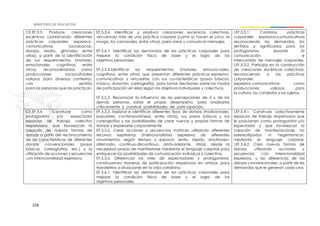 239
CE.EF.5.3 Produce creaciones
escénicas combinando diferentes
prácticas corporales expresivo-
comunicativas (acrobacias,
danzas, teatro, gimnasia, entre
otras), a partir de la identificación
de sus requerimientos (motores,
emocionales, cognitivos, entre
otros), reconociéndolas como
producciones socioculturales
valiosas para diversos contextos,
con sentido
para las personas que las practican.
EF.5.3.4. Identificar y producir creaciones escénicas colectivas,
vinculando más de una práctica corporal (como lo hacen el circo, la
murga, los carnavales, entre otras), para crear y comunicar mensajes.
EF.5.6.1. Identificar las demandas de las prácticas corporales para
mejorar la condición física de base y el logro de los
objetivos personales.
EF.5.3.3.Identificar los requerimientos (motores, emocio-nales,
cognitivos, entre otros) que presentan diferentes prácticas expresivo-
comunicativas y vincularlos con sus ca-racterísticas (pasos básicos,
música, duración, coreografía), para tomar decisiones sobre los modos
de participación en ellas según los objetivos individuales y colectivos.
EF.5.5.5. Reconocer la influencia de las percepciones de sí y de las
demás personas sobre el propio desempeño, para analizarlas
críticamente y construir posibilidades de parti-cipación.
I.EF.5.3.1. Combina prácticas
corporales expresivo-comunicativas
reconociendo las demandas, los
sentidos y significados para los
protagonistas, durante la
comunicación e
intercambio de mensajes corporales.
I.EF.5.3.2. Participa en la construcción
de creaciones escénicas colectivas,
reconociendo a las prácticas
corporales
expresivo-comunicativas como
producciones valiosas para
la cultura, los contextos y los sujetos.
CE.EF.5.4 Construye como
protagonista y/o espectador
espacios de trabajo colectivo
respetuosos, que favorezcan la
creación de nuevas formas de
danzar a partir del reconocimiento
de las características de diferentes
danzas convencionales (pasos
básicos, coreografías, etc.) y la
utilización de acciones y secuencias
con intencionalidad expresiva.
EF.5.3.2. Explorar e identificar diferentes tipos de danzas (tradicionales,
populares, contemporáneas, entre otras), sus pasos básicos y sus
coreografías y las posibilidades de crear nuevas y propias formas de
danzar y expresarse corporalmente.
EF.5.3.5. Crear acciones y secuencias motrices utilizando diferentes
recursos expresivos (intencionalidad expresiva de diferentes
movimientos, según tiempo y espacio: lento- rápido, simultaneo-
alternado, continuo-discontinuo, atrás-adelante, otros), desde la
necesidad propia de manifestarse mediante el lenguaje corporal para
enriquecer las posibilidades de comunicación individual y colectiva.
EF.5.3.6. Diferenciar los roles de espectadores y protagonistas,
construyendo maneras de participación respetuosa en ambos, para
transferirlas a situaciones en la vida cotidiana.
EF.5.6.1. Identificar las demandas de las prácticas corporales para
mejorar la condición física de base y el logro de los
objetivos personales.
I.EF.5.4.1. Construye colectivamente
espacios de trabajo respetuosos que
le posicionen como protagonista y/o
espectador y que favorezcan la
creación de manifestaciones no
estereotipadas ni hegemónicas,
mediante el lenguaje corporal.
I.EF.5.4.2. Crea nuevas formas de
danzar, utilizando acciones y
secuencias con intencionalidad
expresiva, y las diferencias de las
danzas convencionales, a partir de las
demandas que le generan cada una.
 
