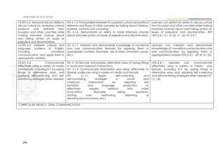 244
CE.EFL.5.2. Demonstrate an ability to
discuss culture by analyzing cultural
products and referents from
Ecuador and other countries while
making informed choices about
and taking action on issues of
prejudice and discrimination.
EFL 5.1.3. Find parallels between Ecuadorian cultural ans political
referents and those of other countries by talking about holidays,
symbols, customs and schooling.
EFL 5.1.6. Demonstrate an ability to make informed choices
about and take action on issues of prejudice and discrimination.
Learners can exhibit an ability to discuss culture
from Ecuador and other countries while making
informed choices about and taking action on
issues of prejudice and discrimination. REF
I.EFL.5.2.1 (I.1, I2, S2, J1, J3) I.FL.5.2.1
CE.EFL.5.3. Interpret cultural and
language patterns in English,
including nonverbal
communication, and apply them in
appropriate contexts.
EFL 5.1.7. Interpret and demonstrate knowledge of nonverbal
and oral communication features by applying them in
appropriate contexts. (Example: use of stress, intonation, pace,
etc.)
Learners can interpret and demonstrate
knowldedge of nonverbal communication and
oral communication by applying them in
appropriated contexts.I.EFL.5.3.1. (I3, I4, S1, S2)
CE.EFL.5.4. Communicate
effectively using a variety of media
and formats, including ICT, by saying
things in alternative ways and
applying self-correcting and self-
monitoring strategies when needed.
EFL 5.1.8 Discover and employ alternative ways of saying things
in social and classroom interactions.
EFL 5.1.9 Communicate information and ideas effectively to
diverse audiences using a variety of media and formats.
EFL 5.1.11. Apply self-correcting and
self-monitoring strategies in social and
classroom interactions by adjusting pre
sentation and language production to
effectively express opinions and make
evaluations. (Example: asking questions,
starting over, rephrasing, exploring al
ternative pronunciations, etc.)
I.EFL.5.4.1. Learners can communicate
effectively using a variety of media and
formats, including ICT, by saying things in
alternative ways and applying self-correcting
and self-monitoring strategies when needed (I1,
I.3, J.4)
CURRICULAR THEAD 2: ORAL COMMUNICATION
 