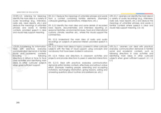 245
CE.EFL.5.5. Listening for Meaning:
Identify the main idea in a variety of
audio recordings (e.g., interviews,
radio ads, news reports, etc.) and
deduce the meanings of unfamiliar
phrases and words in familiar
contexts, provided speech is clear
and visuals help support meaning.
EFL 5.2.1 Deduce the meanings of unfamiliar phrases and words
from a context containing familiar elements. (Example:
colloquial greetings, exclamations, interjections, etc.)
EFL 5.2.2 Identify the main idea and some details of recorded
news reports, documentaries and interviews reporting on
seasonal festivities, environmental issues, food and international
customs, climate, weather, etc., where the visuals support the
commentary.
EFL 5.2.5 Understand the main idea of radio and audio
recordings on subjects of personal interest, provided speech is
clear.
I.EFL.5.5.1. Learners can identify the main idea in
a variety of audio recordings (e.g., interviews,
radio ads, news reports, etc.) and deduce the
meanings of unfamiliar phrases and words in
familiar contexts where speech is clear and
visuals help support meaning. (I.3, I.4)
CE.EFL.5.6.Listening for Information:
Deal with practical, everyday
communication demands in familiar
social and academic contexts,
including following
directions in virtual or face to face
class activities and identifying main
ideas in other curricular subjects
when given sufficient support.
EFL 5.2.3. Follow main ideas in topics covered in other curricular
subjects with the help of visual support, using concepts and
vocabulary that have been studied in advance.
EFL 5.2.4. Follow oral directions in classroom activities and
projects and provide directions to peers in selected interactions
EFL 5.2.13. Deal with practical, everyday communication
demands within familiar contexts, effectively and without undue
effort. (Example: meeting people, extending and accepting
invitations, exchanging information, giving reasons, asking and
answering questions about routines and preferences, etc.)
I.EFL.5.6.1. Learners can deal with practical,
everyday communication demands in familiar
social and academic contexts, such as
following directions in class activities and
identifying main ideas in other curricular
subjects when given sufficient support. (I.1, I.3,
S.1)
 