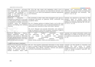 246
CE.EFL.5.7. Production – Accuracy
and Intelligibility: Use appropriate
vocabulary and language in a
variety of oral interactions for a
range of audiences and level-
appropriate purposes.
EFL 5.2.6 Use new words and expressions which occur in
conversations in the personal and educational domains, and
make use of such terms and expressions wherever appropriate
and necessary.
Learners can communicate clearly and
effectively by using new words and expressions
wherever appropriate and necessary. Ref.
I.EFL.5.7.1. (I.2, I.3, J.2)
CE.EFL.5.8. Interaction –
Interpersonal: Respond to and build
on other people’s ideas in extended
conversations on familiar social and
academic topics by expressing
opinions and feelings and clarifying
meaning.
EFL 5.2.9 Build on others’ ideas when engaged in pair, group or
wholeclass discussions on personal, social, community and
academic topics.
EFL 5.2.11 Express opinions on abstract topics, such as film and
music, and concrete topics, such as personal experiences, while
describing one’s reactions to them and others’ opinions.
EFL 5.2.14. Request and provide information and assistance
orally for personal, social and academic purposes in order to
clarify and extend meaning in spoken interactions.
Learners can respond to and build on other
people’s ideas on familiar, social and
academic topics by expressing opinions and
feelings and clarifying meaning. Ref. I.EFL.5.8.1.
(I.3, I.4, S.1, J.3, J.4)
CE.EFL.5.9. Production – Fluency:
Present information clearly and
influence an audience effectively
through well-developed arguments
in prepared presentations and other
forms of oral communication.
EFL 5.2.7. Present information clearly
and effectively in a variety of oral forms
for a range of audiences and purposes.
(Example: summarizing, paraphrasing,
personal narratives, research reports,
essays, articles, posters, charts and other graphics, etc.)
Learners can present information clearly and
effectively in a variety of oral forms for a range
of audiences and purposes. Ref. I.EFL.5.9.1. (I.2,
I.3, J.2)
CURRICULAR THEAD 3: READING
CE.EFL.5.10. Find specific information
and identify the main points in
simple, straight forward texts on
subjects of personal interest or
familiar academic topics while
EFL 5.3.1. Find specific predictable information in short, simple
texts in a range of age-and level-appropriate topics. (Example:
biographies, news articles, narratives, memoirs and personal
accounts, formal letters and emails, etc.)
Learners can find specific in- formation and
identify the main points in simple,
straightforward texts on subjects of personal
interest or familiar academic topics.REF. I.EFL.
5.10.1. (I.1, I.2, S.2)
 