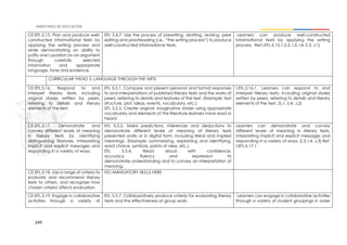 249
CE.EFL.5.15. Plan and produce well-
constructed informational texts by
applying the writing process and
while demonstrating an ability to
justify one’s position on an argument
through carefully selected
information and appropriate
language, tone and evidence.
EFL 5.4.7. Use the process of prewriting, drafting, revising, peer
editing and proofreading (i.e., “the writing process”) to produce
well-constructed informational texts.
Learners can produce well-constructed
informational texts by applying the writing
process. Ref.I.EFL.5.15.1.(I.2, I.3, I.4, S.3, J.1)
CURRICULAR THEAD 5: LANGUAGE THROUGH THE ARTS
CE.EFL.5.16. Respond to and
interpret literary texts, including
original stories written by peers,
referring to details and literary
elements of the text.
EFL 5.5.1. Compare and present personal and formal responses
to and interpretations of published literary texts and the works of
peers, referring to details and features of the text. (Example: text
structure, plot, ideas, events, vocabulary, etc.)
EFL 5.5.5. Create original, imaginative stories using appropriate
vocabulary and elements of the literature learners have read or
heard.
I.EFL.5.16.1. Learners can respond to and
interpret literary texts, including original stories
written by peers, referring to details and literary
elements of the text. (S.1, S.4, J.2)
CE.EFL.5.17. Demonstrate and
convey different levels of meaning
in literary texts by identifying
distinguishing features, interpreting
implicit and explicit messages and
responding in a variety of ways.
EFL 5.5.2. Make predictions, inferences and deductions to
demonstrate different levels of meaning of literary texts
presented orally or in digital form, including literal and implied
meanings. (Example: summarizing, explaining and identifying,
word choice, symbols, points of view, etc.)
EFL 5.5.4. Read aloud with confidence,
accuracy, fluency and expression to
demonstrate understanding and to convey an interpretation of
meaning.
Learners can demonstrate and convey
different levels of meaning in literary texts,
interpreting implicit and explicit messages and
responding in a variety of ways. (I.3, I.4, J.3) Ref.
I.EFL.5.17.1.
CE.EFL.5.18. Use a range of criteria to
evaluate and recommend literary
texts to others, and recognize how
chosen criteria affects evaluation.
NO MANDATORY SKILLS HERE
CE.EFL.5.19. Engage in collaborative
activities through a variety of
EFL 5.5.7. Collaboratively produce criteria for evaluating literary
texts and the effectiveness of group work.
Learners can engage in collaborative activities
through a variety of student groupings in order
 