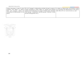 250
student groupings in order to solve
problems and reflect on literary
texts, and produce criteria for
evaluating the effectiveness of the
group.
EFL 5.5.9. Engage in collaborative activities through a variety of
student groupings to share, reflect on, express and interpret
opinions and evaluations of a range of literary texts. (Example:
small groups, cooperative learning groups, literature circles,
process writing groups, etc.)
to reflect on literary texts, and produce criteria
for evaluating the effectiveness of the group.
Ref. I.EFL.5.19.1 (I.1, I.2, S.2, S.3, S.4, J.3, J.4)
 