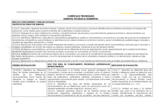 25
CURRÍCULO PRIORIZADO
SUBNIVEL DE BÁSICA ELEMENTAL
ÁREA DE CONOCIMIENTO: CIENCIAS SOCIALES
OBJETIVOS DEL ÁREA POR SUBNIVEL
O.CS.2.1. Descubrir y apreciar el entorno natural, cultural y social, local, provincial y nacional, identificando los símbolos asociados a la riqueza del
patrimonio, como medio para construir el sentido de la identidad y unidad nacional.
O.CS.2.2. Distinguir en la vida cotidiana los cambios y transformaciones de procesos y acontecimientos próximos al entorno, relacionándolos con
períodos cortos y largos, para ampliar la concepción del tiempo.
O.CS.2.3. Identificar, diferenciar y describir las características geográficas, políticas, administrativas, económicas y sociales de la provincia empleando
herramientas cartográficas, para fortalecer su identidad local y desenvolverse en el entorno natural y social; considerando posibles riesgos naturales y
medidas de seguridad, prevención y control.
O.CS.2.4. Reconocer al ecuador como parte integrante de américa y el mundo, a través del estudio de las características comunes que lo vinculan a
la región y al planeta, en función de valorar sus aportes y potencialidades, mediante el uso de diversas fuentes.
O.CS.2.5. Analizar las características y el funcionamiento de las diferentes formas de organización social, especialmente de la unidad social básica
familiar en los escenarios locales más cercanos: el barrio, la escuela, la comunidad, el cantón y la provincia.
O.CS.2.6. Explicar las formas de convivencia dentro de la comunidad, con base en el cumplimiento de responsabilidades y el ejercicio de derechos,
por medio de acuerdos y compromisos, con el fin de propender al cuidado de la naturaleza, el espacio público y la democracia, desde sus roles
sociales respectivos.
O.CS.2.7. Reconocer la utilidad de los medios de comunicación y las TIC como fuentes de información para el análisis de problemáticas cotidianas.
CRITERIO DE EVALUACIÓN
DCD POR ÁREA DE CONOCIMIENTO PRIORIZADO (APRENDIZAJES
IMPRESCINDIBLES)
INDICADOR DE EVALUACIÓN
CE.CS.2.1. Identifica los diferentes
tipos de familia basándose en el
análisis de sus diferencias,
reconociéndola como fuente de
bienestar e indaga su historia
familiar para fortalecer su propia
identidad.
CS.2.1.1. Reconocer a la familia como espacio primigenio de
comunidad y núcleo de la sociedad, constituída como un sistema
abierto, donde sus miembros se interrelacionan y están unidos por
lazos de parentesco, solidaridad, afinidad, necesidad y amor;
apoyándose mutuamente para subsistir, concibiendose como seres
únicos e irrepetibles.
CS.2.1.2. Identificar los tipos de familia basándose en el
reconocimiento de sus diferencias, tanto en estructuras como en
diversas realidades sociales (migración, divorcio, etc.).
CS.2.3.1. Expresar opiniones acerca de las diversas formas de
protección, seguridad, solidaridad y respeto en la familia,
reconociendo la importancia de los acuerdos, vínculos afectivos,
I.CS.2.1.1. Describe los diferentes tipos de
familia y reflexiona sobre los derechos que
ejercen y las responsabilidades que
cumplen cada uno de sus miembros,
reconociendo su historia familiar como
parte importante en el fortalecimiento de
su propia identidad. (J.1., J.3.)
I.CS.2.1.2. Analiza los lazos y la historia
familiar que unen a los miembros de su
familia, identificando la importancia de
contar con acuerdos, vínculos, valores,
 