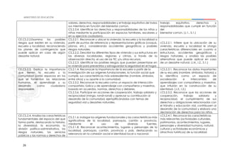 26
valores, derechos, responsabilidades y el trabajo equitativo de todos
sus miembros en función del bienestar común.
CS.2.3.4. Identificar los derechos y responsabilidades de los niños y
niñas mediante la participación en espacios familiares, escolares y
en su ejercicio ciudadano.
trabajo equitativo, derechos y
responsabilidades que cumplir en función
del
bienestar común. (J.1., S.1.)
CE.CS.2.2.Examina los posibles
riesgos que existen en su vivienda,
escuela y localidad, reconociendo
los planes de contingencia que
puede aplicar en caso de algún
desastre natural.
CS.2.2.1. Reconocer y ubicar la vivienda, la escuela y la localidad a
partir de puntos de referencia y representaciones gráficas (croquis,
planos, etc.), considerando accidentes geográficos y posibles
riesgos naturales.
CS.2.2.2. Describir los diferentes tipos de vivienda y sus estructuras en
las diversas localidades, regiones y climas, a través de la
observación directa, el uso de las TIC y/u otros recursos.
CS.2.2.3. Identificar los posibles riesgos que pueden presentarse en
la vivienda para prevenirlos y salvaguardar la seguridad en el hogar.
I.CS.2.2.1. Infiere que la ubicación de su
vivienda, escuela y localidad le otorga
características diferenciales en cuanto a
estructuras, accidentes geográficos y
riesgos naturales, y analiza las posibles
alternativas que puede aplicar en caso
de un desastre natural. (J.4., I.2., S.1.)
CE.CS.2.3. Explica la importancia
que tienen la escuela y la
comunidad como espacios en los
que se fomentan las relaciones
humanas, el aprendizaje y su
desarrollo como ciudadano
responsable.
CS.2.1.4. Reconocer la importancia de la escuela a partir de la
investigación de sus orígenes fundacionales, la función social que
cumple, sus características más sobresalientes (nombre, símbolos,
entre otros) y su aporte a la comunidad.
CS.2.3.2. Reconocer la escuela como un espacio de interacción
compartida, lúdico y de aprendizaje con compañeros y maestros,
basado en acuerdos, normas, derechos y deberes.
CS.2.3.6. Participar en acciones de cooperación, trabajo solidario y
reciprocidad (minga, randi-randi) y apreciar su contribución al
desarrollo de la comunidad, ejemplificándolas con temas de
seguridad vial y desastres naturales.
I.CS.2.3.1. Reconoce los datos importantes
de su escuela (nombre, símbolos, historia) y
la identifica como un espacio de
socialización e intercambio de
aprendizajes con compañeros y maestros,
que influirán en la construcción de su
identidad. (J.3., I.2.)
I.CS.2.3.2. Reconoce que las acciones de
cooperación, trabajo solidario y
reciprocidad, el cumplimiento de sus
derechos y obligaciones relacionadas con
el tránsito y educación vial, contribuyen al
desarrollo de la comunidad y elabora una
declaración de derechos para los niños.
CE.CS.2.4. Analiza las características
fundamentales del espacio del que
forma parte, destacando la historia,
la diversidad, la economía, la
división político-administrativa, los
riesgos naturales, los servicios
públicos y las normas y derechos de
CS.2.1.6. Indagar los orígenes fundacionales y las características más
significativas de la localidad, parroquia, cantón y provincia,
mediante el uso de diversas fuentes.
CS.2.1.8. Reconocer acontecimientos, lugares y personajes de la
localidad, parroquia, cantón, provincia y país, destacando su
relevancia en la cohesión social e identidad local o nacional.
I.CS.2.4.1. Reconoce las características
más relevantes (actividades culturales,
patrimonios, acontecimientos, lugares,
personajes y diversidad humana, natural,
cultural y actividades económicas y
atractivos turísticos) de su localidad,
 