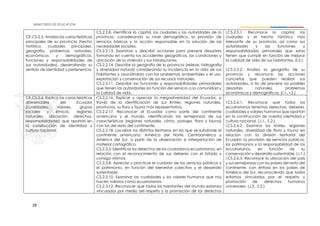 28
CE.CS.2.5. Analiza las características
principales de su provincia (hecho
histórico, ciudades principales,
geografía, problemas naturales,
económicos y demográficos,
funciones y responsabilidades de
sus autoridades), desarrollando su
sentido de identidad y pertenencia.
CS.2.2.8. Identificar la capital, las ciudades y las autoridades de la
provincia, considerando su nivel demográfico, la provisión de
servicios básicos y la acción responsable en la solución de las
necesidades sociales.
CS.2.2.13. Examinar y describir acciones para prevenir desastres
tomando en cuenta los accidentes geográficos, las condiciones y
ubicación de la vivienda y sus instalaciones.
CS.2.2.14. Describir la geografía de la provincia (relieve, hidrografía
y diversidad natural) considerando su incidencia en la vida de sus
habitantes y asociándola con los problemas ambientales y el uso,
explotación y conservación de sus recursos naturales.
CS.2.3.11. Describir las funciones y responsabilidades primordiales
que tienen las autoridades en función del servicio a la comunidad y
la calidad de vida.
I.CS.2.5.1. Reconoce la capital, las
ciudades y el hecho histórico más
relevante de su provincia, así como sus
autoridades y las funciones y
responsabilidades primoriales que estas
tienen que cumplir en función de mejorar
la calidad de vida de sus habitantes. (I.2.)
I.CS.2.5.2. Analiza la geografía de su
provincia y reconoce las acciones
concretas que pueden realizar sus
autoridades, a fin de prevenir los posibles
desastres naturales, problemas
económicos y demográficos. (I.1., I.2.)
CE.CS.2.6. Explica las características
diferenciales del Ecuador
(cualidades, valores, grupos
sociales y étnicos, regiones
naturales, ubicación, derechos,
responsabilidades) que aportan en
la construcción de identidad y
cultura nacional.
CS.2.2.16. Explicar y apreciar la megadiversidad del Ecuador, a
través de la identificación de sus límites, regiones naturales,
provincias, su flora y fauna más representativa.
CS.2.2.17. Reconocer al Ecuador como parte del continente
americano y el mundo, identificando las semejanzas de sus
características (regiones naturales, clima, paisajes, flora y fauna)
con las del resto del continente.
CS.2.2.18. Localizar los distintos territorios en los que se subdivide el
continente americano: América del Norte, Centroamérica y
América del Sur, a partir de la observación e interpretación de
material cartográfico.
CS.2.3.3. Identificar los derechos de los ciudadanos ecuatorianos, en
relación con el reconocimiento de sus deberes con el Estado y
consigo mismos.
CS.2.3.8. Apreciar y practicar el cuidado de los servicios públicos y
el patrimonio, en función del bienestar colectivo y el desarrollo
sustentable.
CS.2.3.10. Examinar las cualidades y los valores humanos que nos
hacen valiosos como ecuatorianos.
CS.2.3.12. Reconocer que todos los habitantes del mundo estamos
vinculados por medio del respeto y la promoción de los derechos
I.CS.2.6.1. Reconoce que todos los
ecuatorianos tenemos derechos, deberes,
cualidades y valores humanos que aportan
en la construcción de nuestra identidad y
cultura nacional. (J.1., S.2.)
I.CS.2.6.2. Examina los límites, regiones
naturales, diversidad de flora y fauna en
relación con la división territorial del
Ecuador, la provisión de servicios públicos,
los patrimonios y la responsabilidad de los
ecuatorianos, en función de su
conservación y desarrollo sustentable. (J.1.)
I.CS.2.6.3. Reconoce la ubicación del país
y sus semejanzas con los países del resto del
continente, con énfasis en los países de
América del Sur, reconociendo que todos
estamos vinculados por el respeto y
promoción de derechos humanos
universales. (J.3., S.2.)
 