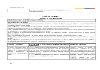 29
humanos universales, declarados por la Organización de las
Naciones Unidas (ONU).
CURRÍCULO PRIORIZADO
SUBNIVEL DE BÁSICA ELEMENTAL
ÁREA DE CONOCIMIENTO: EDUCACIÓN CULTURAL Y ARTÍSTICA
OBJETIVOS DEL ÁREA POR SUBNIVEL
OG.ECA.1. Valorar las posibilidades y limitaciones de materiales, herramientas y técnicas de diferentes lenguajes artísticos en procesos de interpretación
y/o creación de producciones propias.
OG.ECA.2. Respetar y valorar el patrimonio cultural tangible e intangible, propio y de otros pueblos, como resultado de la participación en procesos de
investigación, observación y análisis de sus características, y así contribuir a su conservación y renovación.
OG.ECA.4. Asumir distintos roles y responsabilidades en proyectos de interpretación y/o creación colectiva, y usar argumentos fundamentados en la
toma de decisiones, para llegar a acuerdos que posibiliten su consecución.
OG.ECA.5. Apreciar de manera sensible y crítica los productos del arte y la cultura, para valorarlos y actuar, como público, de manera personal,
informada y comprometida.
OG.ECA.6. Utilizar medios audiovisuales y tecnologías digitales para el conocimiento, el disfrute y la producción de arte y cultura.
OG.ECA.7. Crear productos artísticos que expresen visiones propias, sensibles e innovadoras mediante el empleo consciente de elementos y principios
del arte.
OG.ECA.8. Explorar su mundo interior para ser más consciente de las ideas y emociones que suscitan las distintas producciones culturales y artísticas, y
las que pueden expresar en sus propias creaciones, manifestándolas con convicción y conciencia.
CRITERIO DE EVALUACIÓN DCD POR ÁREA DE CONOCIMIENTO PRIORIZADO (APRENDIZAJES
IMPRESCINDIBLES)
INDICADOR DE EVALUACIÓN
CE.ECA.2.1. Reconoce y define los
rasgos característicos del propio
cuerpo y de los cuerpos de otras
personas, representados en
producciones artísticas propias y
ajenas.
ECA.2.1.1. Experimentar con las posibilidades del color y del gesto
espontáneo al plasmar la silueta del cuerpo, y las huellas de las manos
y los pies sobre soportes diversos (papel, cartón, cartulina), de
diferentes medidas, y sirviéndose de distintos materiales (pintura,
arcilla, plantas, etc.).
ECA.2.1.3. Reflexionar sobre los resultados obtenidos al representar el
propio cuerpo y exponerlos de forma oral.
I.ECA.2.1.1. Observa y explora las
características y posibilidades de su propio
cuerpo, en reposo y en movimiento, usa el
conocimiento de sí mismo para expresarse y
representarse empleando distintos
materiales, y reflexiona sobre los resultados
obtenidos.
I.ECA.2.1.2. Describe los rasgos
característicos de personas de su entorno y
 