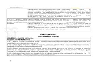 32
ECA.2.3.9. Observar, fotografiar y comparar construcciones y lugares
representativos del patrimonio cultural y natural del entorno próximo
(viviendas, monumentos y sitios arqueológicos, edificios históricos y
modernos, bosques, etc.) durante la realización de paseos.
ECA.2.3.14. Responsabilizarse de la transformación progresiva de
algunos espacios del centro educativo, incorporando las
producciones que se elaboren a lo largo del curso.
Realiza registros gráficos, de
manifestaciones culturales y artísticas del
entorno próximo, y utiliza dichos registros
para la creación de álbumes, carteles,
murales, archivos sonoros,
etc.REF.I.ECA.2.5.2.
EC.ECA.2.6. Reconoce platos
típicos de la zona y siente interés por
probarlos y conocer los procesos de
elaboración
ECA.2.3.16. Indagar sobre los alimentos que forman una dieta
tradicional, su forma de elaboración en épocas pasadas y su
permanencia en el presente.
ECA.2.3.18. Identificar los platos típicos del país y elaborar un
calendario para preparar algunas recetas en las fechas de
celebración.
ECA.2.3.19. Producir imágenes, dibujos o collages para crear cartas
de restaurantes hipotéticos con menús en los que predomine un color.
I.ECA.2.6.1. Identifica platos típicos de la
zona y participa en procesos de
documentación gráfica o escrita.
I.ECA.2.6.2. Busca información sobre la
gastronomía local y organiza los datos
obtenidos mediante la creación de planos,
calendarios, cartas, etc.
CURRÍCULO PRIORIZADO
SUBNIVEL DE BÁSICA ELEMENTAL
ÁREA DE CONOCIMIENTO: MATEMÁTICA
OBJETIVOS DEL ÁREA POR SUBNIVEL
O.M.2.1. Explicar y construir patrones de figuras y numéricos relacionándolos con la suma, la resta y la multiplicación, para
desarrollar el pensamiento lógico matemático.
O.M.2.2. Utilizar objetos del entorno para formar conjuntos, establecer gráficamente la correspondencia entre sus elementos y
desarrollar la comprensión de modelos matemáticos.
O.M.2.3. Integrar concretamente el concepto de número, y reconocer situaciones del entorno en las que se presenten
problemas que requieran la formulación de expresiones matemáticas sencillas, para resolverlas, de forma individual o grupal,
utilizando los algoritmos de adición, sustracción, multiplicación y división exacta.
O.M.2.4. Aplicar estrategias de conteo, procedimientos de cálculos de suma, resta, multiplicación y divisiones del 0 al 9 999,
para resolver de forma colaborativa problemas cotidianos de su entorno.
 