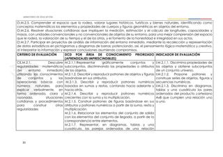 33
O.M.2.5. Comprender el espacio que lo rodea, valorar lugares históricos, turísticos y bienes naturales, identificando como
conceptos matemáticos los elementos y propiedades de cuerpos y figuras geométricas en objetos del entorno.
O.M.2.6. Resolver situaciones cotidianas que impliquen la medición, estimación y el cálculo de longitudes, capacidades y
masas, con unidades convencionales y no convencionales de objetos de su entorno, para una mejor comprensión del espacio
que le rodea, la valoración de su tiempo y el de los otros, y el fomento de la honestidad e integridad en sus actos.
O.M.2.7. Participar en proyectos de análisis de información del entorno inmediato, mediante la recolección y representación
de datos estadísticos en pictogramas y diagramas de barras; potenciando, así, el pensamiento lógico-matemático y creativo,
al interpretar la información y expresar conclusiones asumiendo compromisos.
CRITERIO DE EVALUACIÓN DCD POR ÁREA DE CONOCIMIENTO PRIORIZADO
(APRENDIZAJES IMPRESCINDIBLES)
INDICADOR DE EVALUACIÓN
CE.M.2.1. Descubre
regularidades matemáticas
del entorno inmediato
utilizando los conocimientos
de conjuntos y las
operaciones básicas con
números naturales, para
explicar verbalmente, en
forma ordenada, clara y
razonada, situaciones
cotidianas y procedimientos
para construir otras
regularidades
M.2.1.1.Representar gráficamente conjuntos y
subconjuntos, discriminando las propiedades o atributos
de los objetos.
M.2.1.2. Describir y reproducir patrones de objetos y figuras
basándose en sus atributos.
M.2.1.3. Describir y reproducir patrones numéricos
basados en sumas y restas, contando hacia adelante y
hacia atrás.
M.2.1.4. Describir y reproducir patrones numéricos
crecientes con la suma y la multiplicación.
M.2.1.5. Construir patrones de figuras basándose en sus
atributos y patrones numéricos a partir de la suma, resta y
multiplicación.
M.2.1.6. Relacionar los elementos del conjunto de salida
con los elementos del conjunto de llegada, a partir de la
correspondencia entre elementos.
M.2.1.7. Representar, en diagramas, tablas y una
cuadrícula, las parejas ordenadas de una relación
I.M.2.1.1. Discrimina propiedades de
los objetos y obtiene subconjuntos
de un conjunto universo.
I.M.2.1.2. Propone patrones y
construye series de objetos, figuras y
secuencias numéricas.
I.M.2.1.3. Discrimina en diagramas,
tablas y una cuadrícula los pares
ordenados del producto cartesiano
AxB que cumplen una relación uno
a uno.
 