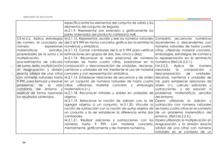 34
específica entre los elementos del conjunto de salida y los
elementos del conjunto de llegada.
M.2.1.9. Representar por extensión y gráficamente los
pares ordenados del producto cartesiano AxB.
CE.M.2.2. Aplica estrategias
de conteo, el concepto de
número, expresiones
matemáticas sencillas,
propiedades de la suma y la
multiplicación,
procedimientos de cálculos
de suma, resta, multiplicación
sin reagrupación y división
exacta (divisor de una cifra)
con números naturales hasta
9 999, para formular y resolver
problemas de la vida
cotidiana del entorno y
explicar de forma razonada
los resultados obtenidos.
M.2.1.12. Representar, escribir y leer los números naturales
del 0 al 9 999 en forma concreta, gráfica (en la semirrecta
numérica) y simbólica.
M.2.1.13. Contar cantidades del 0 al 9 999 para verificar
estimaciones (en grupos de dos, tres, cinco y diez).
M.2.1.14. Reconocer el valor posicional de números
naturales de hasta cuatro cifras, basándose en la
composición y descomposición de unidades, decenas,
centenas y unidades de mil, mediante el uso de material
concreto y con representación simbólica.
M.2.1.15. Establecer relaciones de secuencia y de orden
en un conjunto de números naturales de hasta cuatro
cifras, utilizando material concreto y simbología
matemática (=,).
M.2.1.18. Reconocer mitades y dobles en unidades de
objetos.
M.2.1.19. Relacionar la noción de adición con la de
agregar objetos a un conjunto. M.2.1.20. Vincular la
noción de sustracción con la noción de quitar objetos de
un conjunto y la de establecer la diferencia entre dos
cantidades.
M.2.1.21. Realizar adiciones y sustracciones con los
números hasta 9 999, con material concreto,
mentalmente, gráficamente y de manera numérica.
Completa secuencias numéricas
ascendentes o descendentes con
números naturales de hasta cuatro
cifras, utilizando material concreto,
simbologías, estrategias de conteo y
la representación en la semirrecta
numérica (Ref.I.M.2.2.1.)
I.M.2.2.2. Aplica de manera
razonada la composición y
descomposición de unidades,
decenas, centenas y unidades de
mil, para establecer relaciones de
orden (=,), calcula adiciones y
sustracciones, y da solución a
problemas matemáticos sencillos
del entorno.
Opera utilizando la adición y
sustracción con números naturales
de hasta cuatro cifras en el contexto
de un problema matemático del
entorno. (Ref.I.M.2.2.3.).
Opera utilizando la multiplicación sin
reagrupación y la división exacta
(divisor de una cifra) con números
naturales en el contexto de un
 